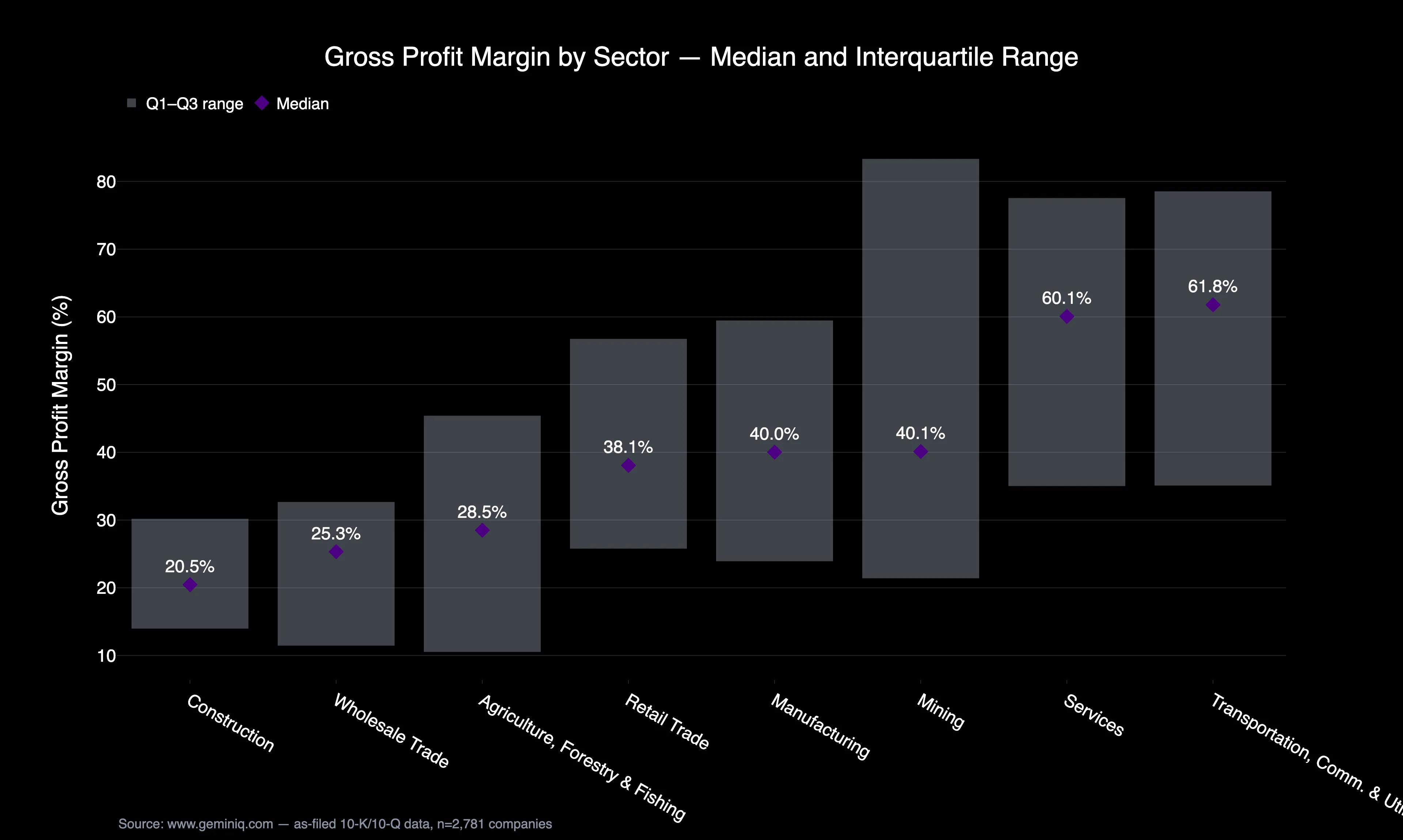 Gross profit margin by sector, median and interquartile range, as-filed