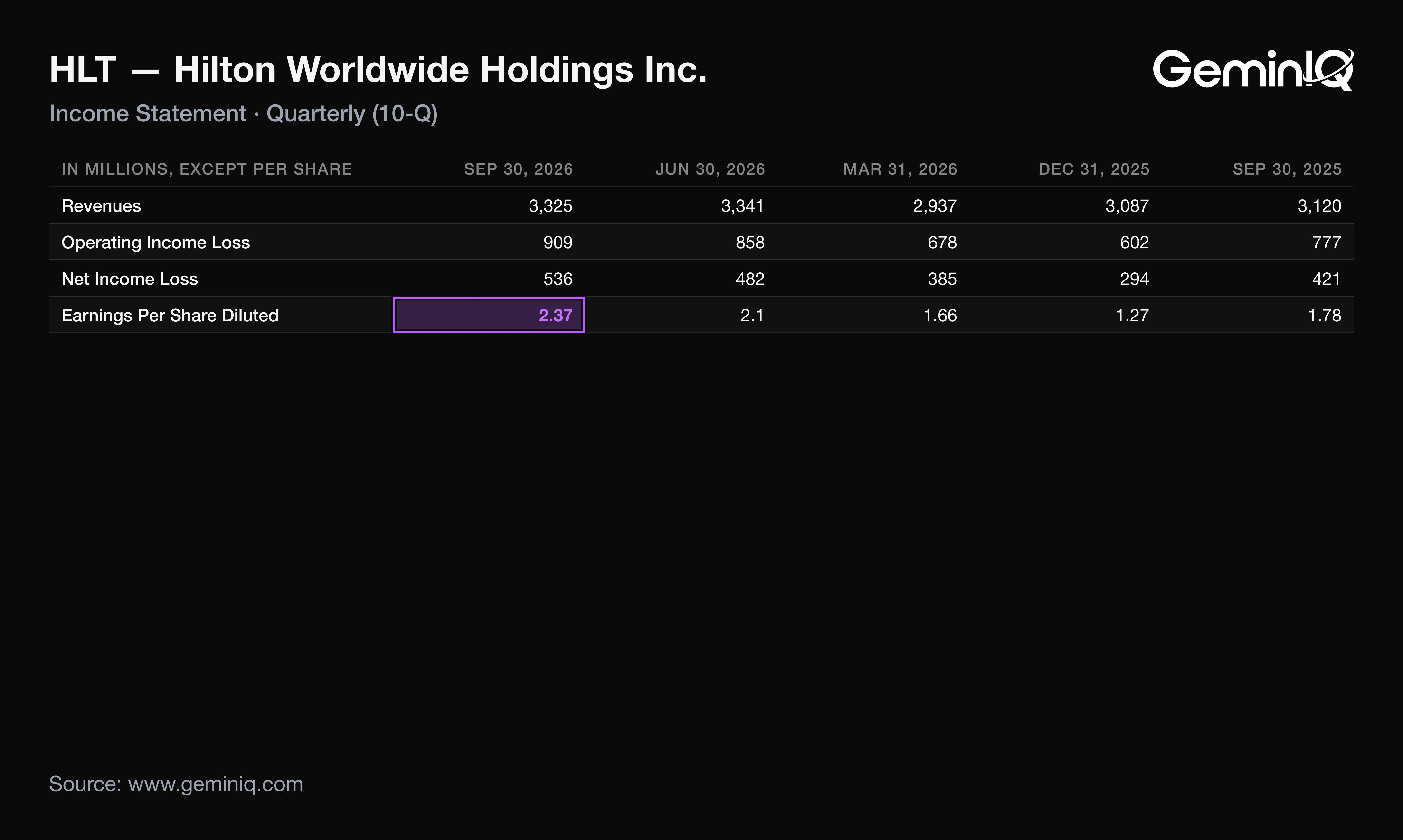 Hilton Q3 2026 income statement from the 10-Q, compared with the prior four quarters