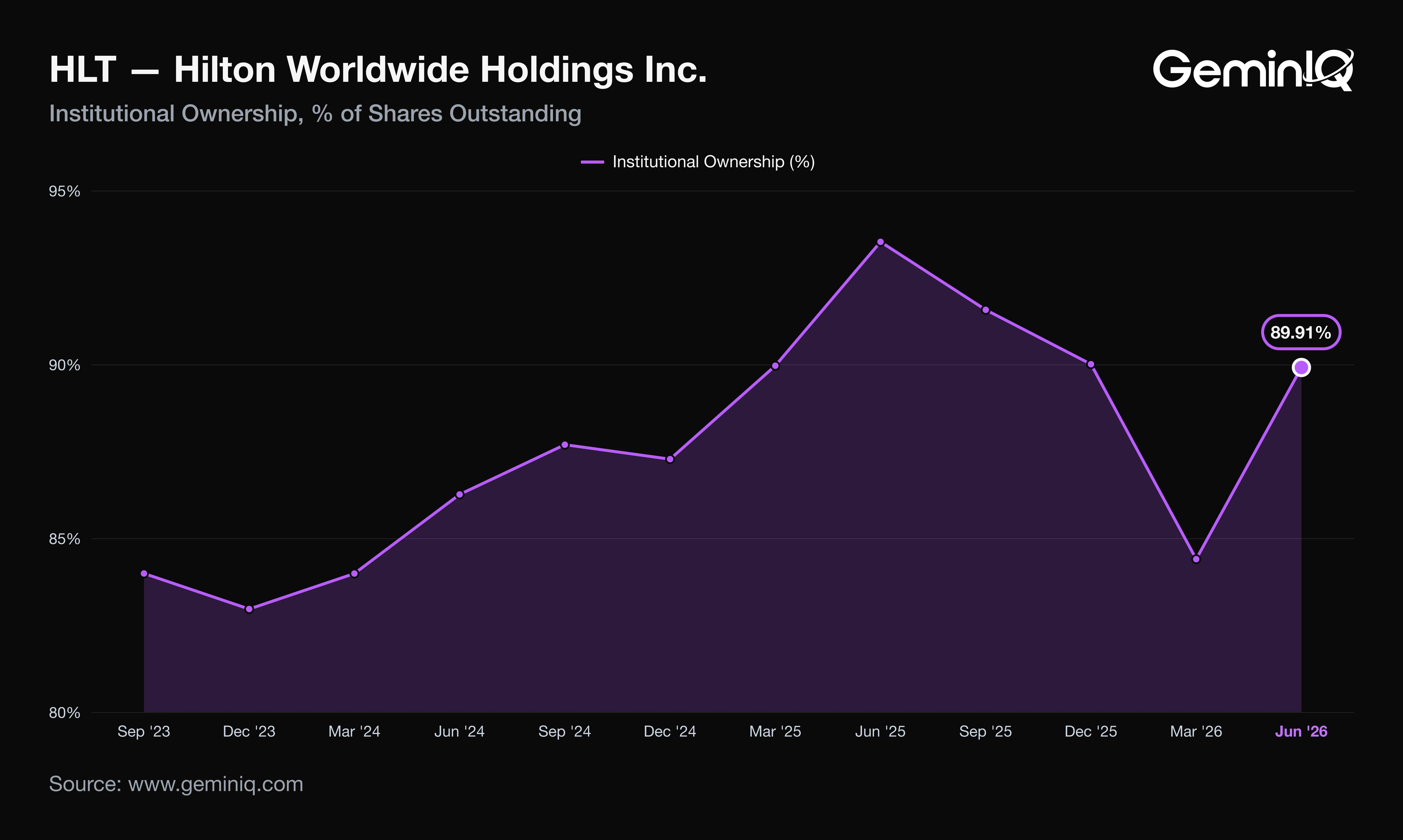 Hilton institutional ownership percentage by quarter through June 30, 2026