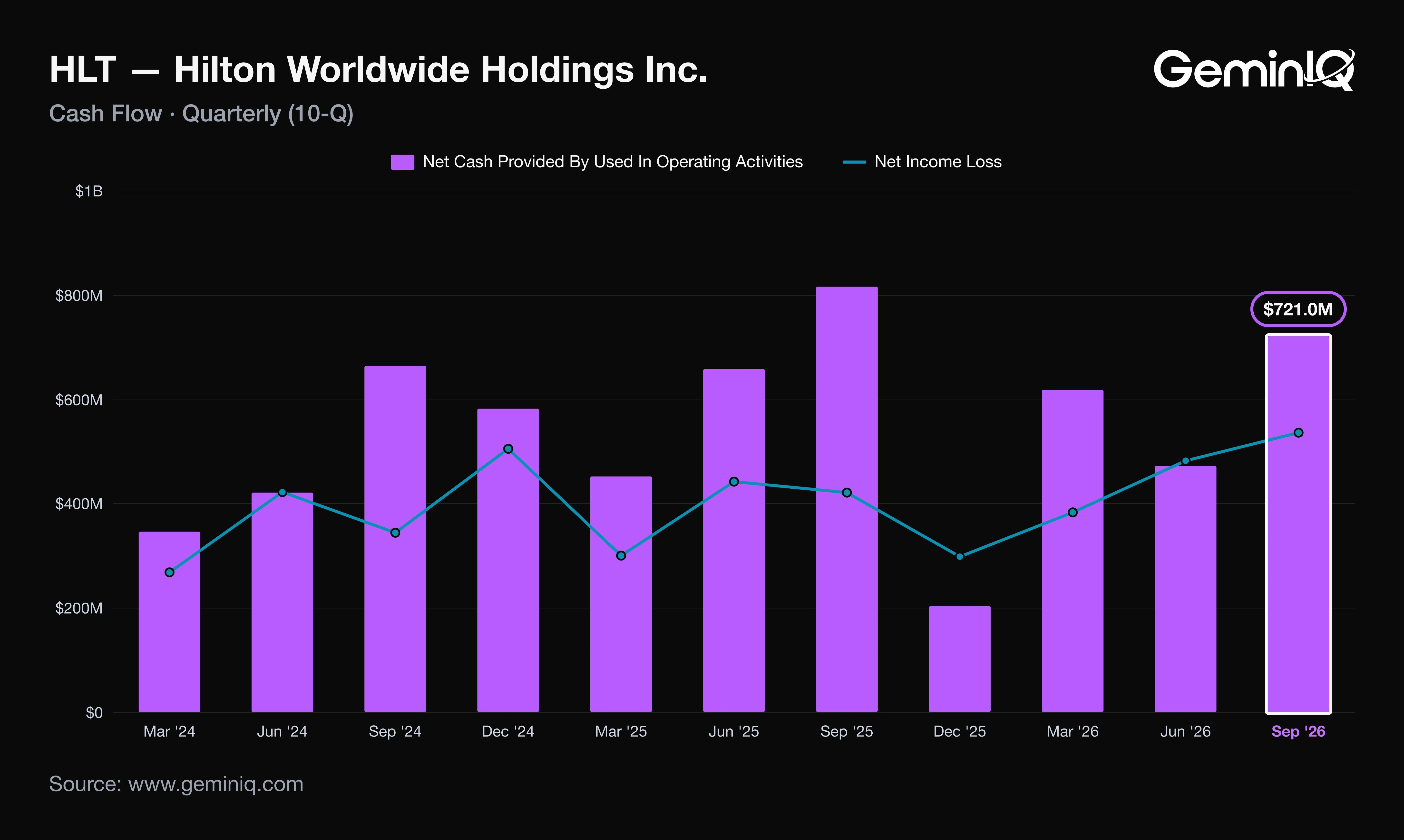 Hilton quarterly operating cash flow and net income, Q1 2024 through Q3 2026