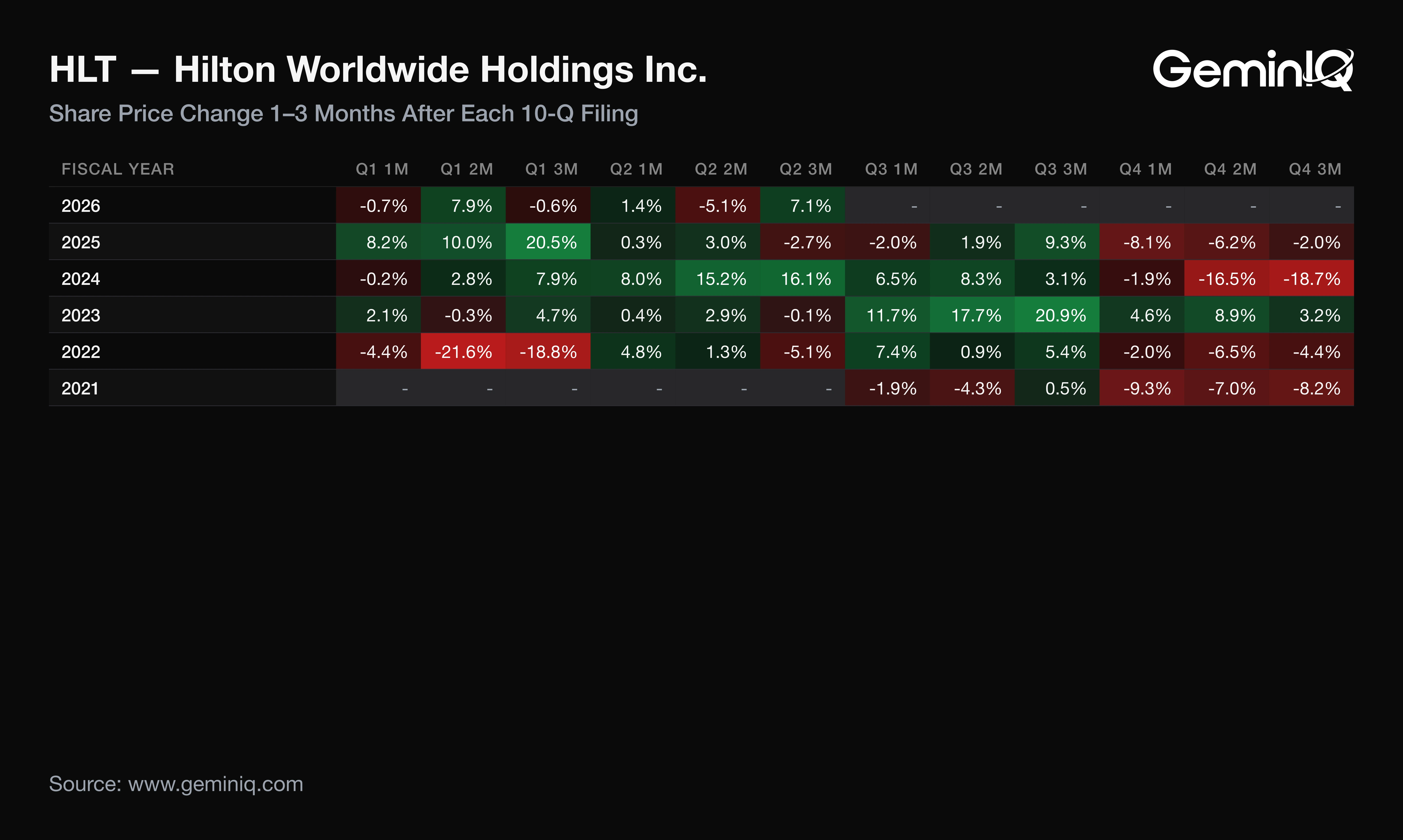 Hilton stock reaction heat map, 1 to 3 months after each 10-Q filing
