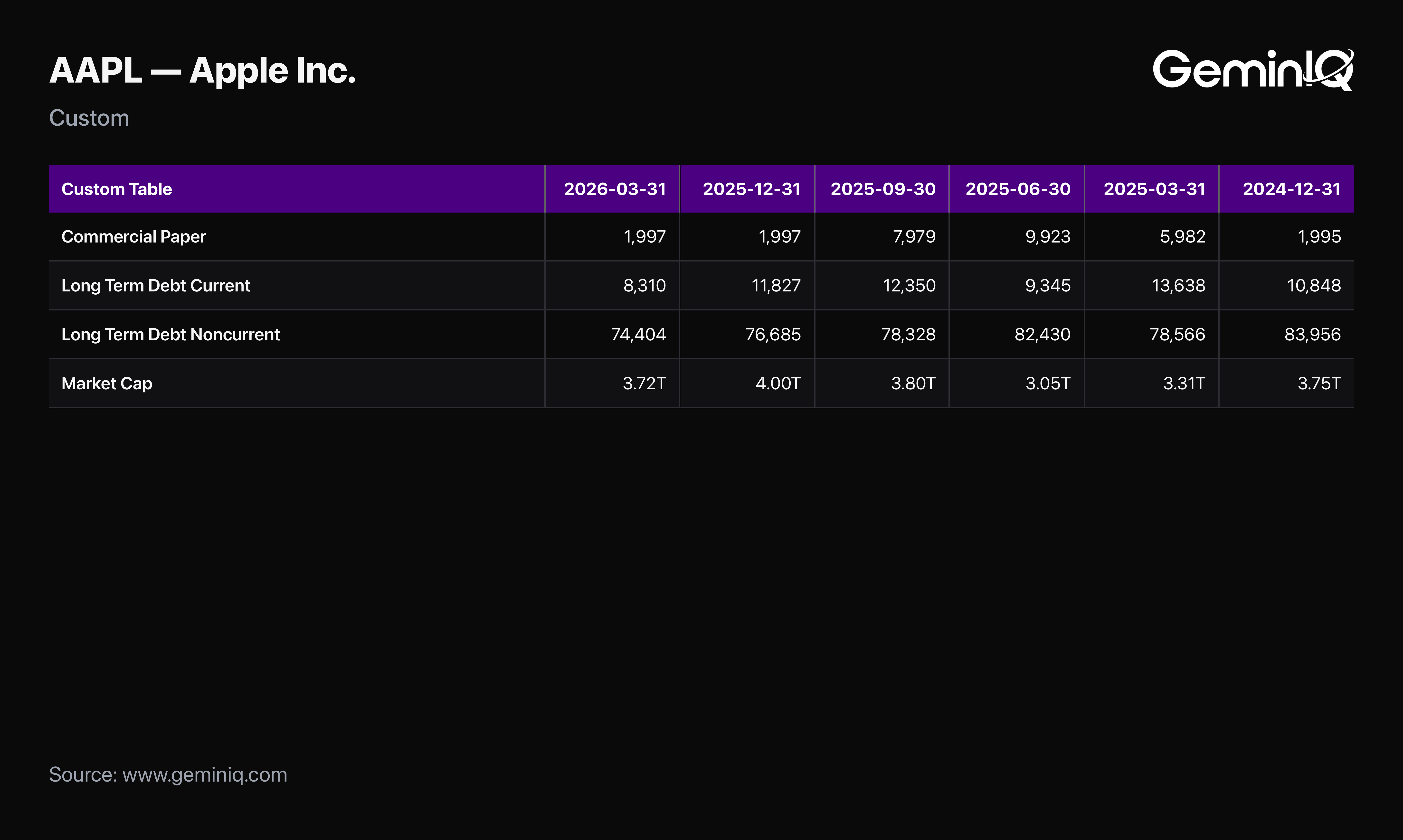 Apple Debt Line Items and Market Capitalization