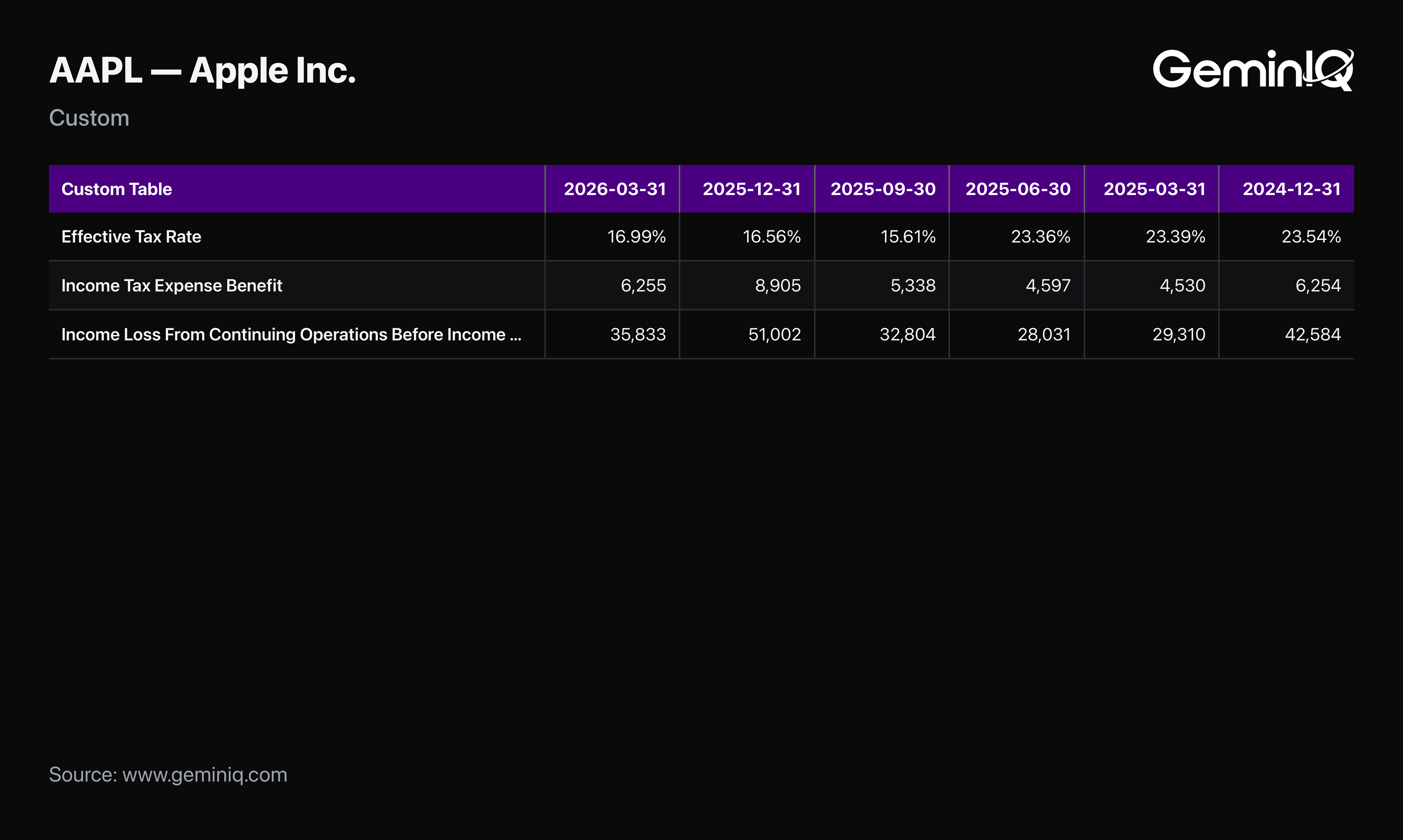 Apple GeminIQ Calculated Metrics Effective Tax Rate