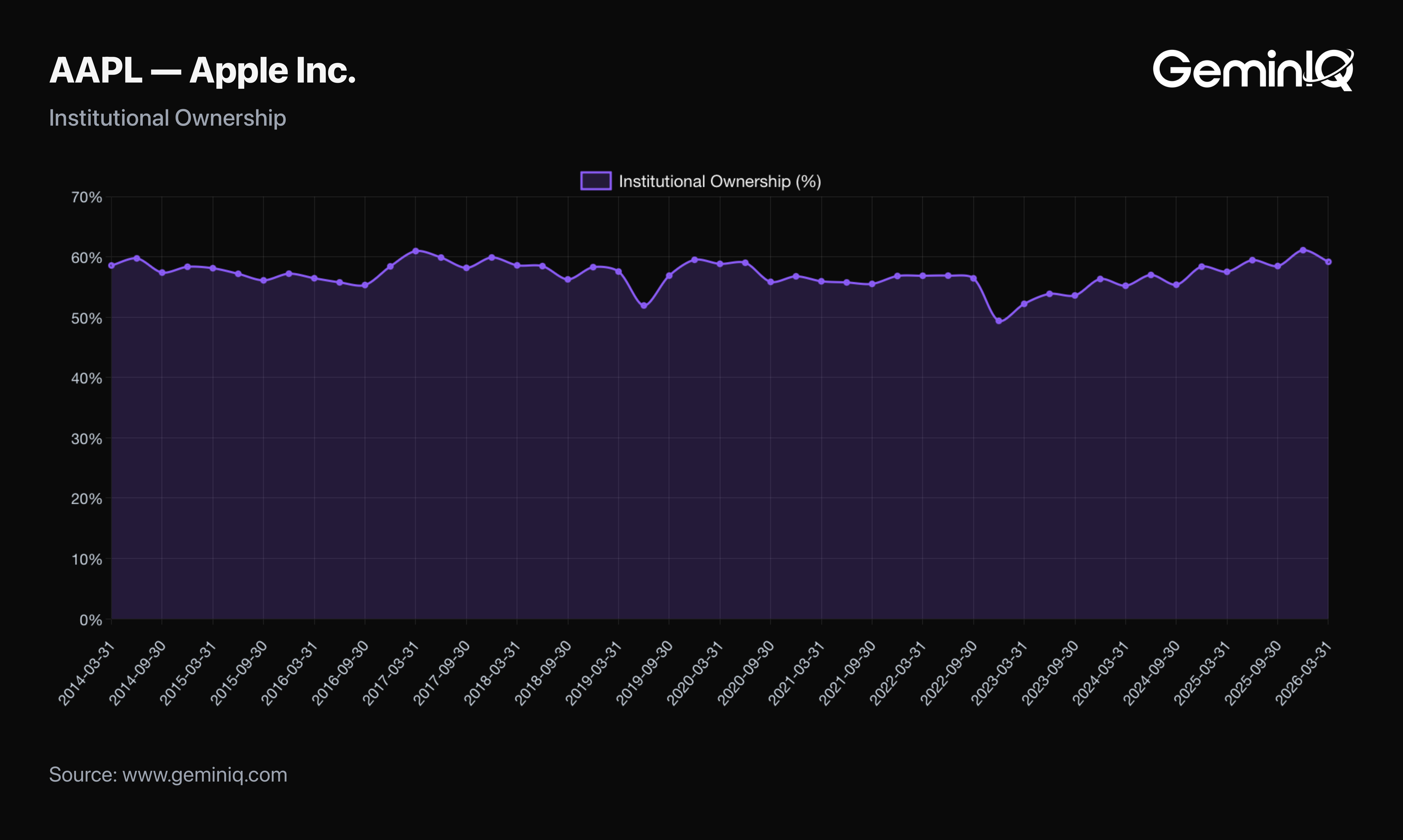 Apple Institutional Ownership