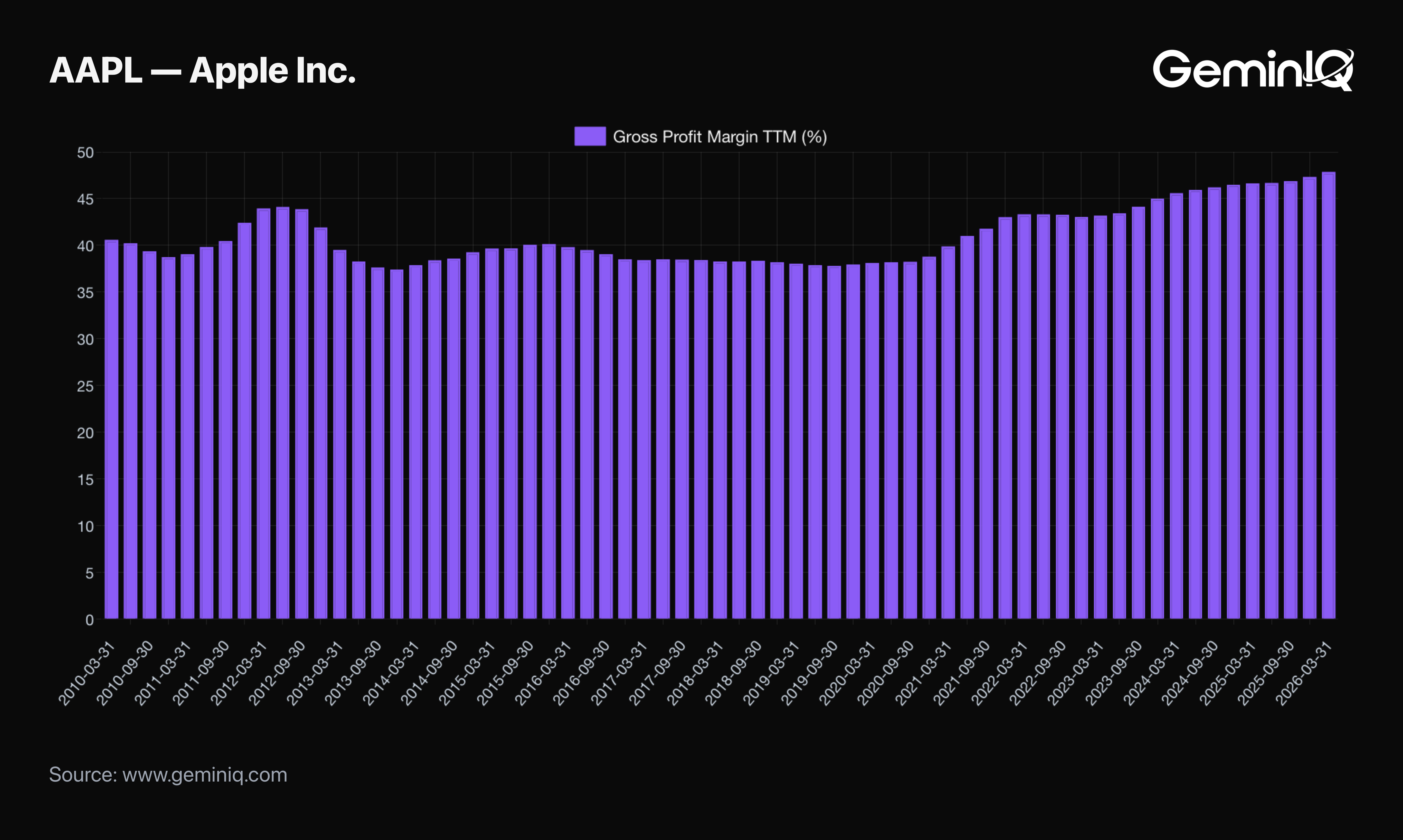 Apple Gross Margins Visualization