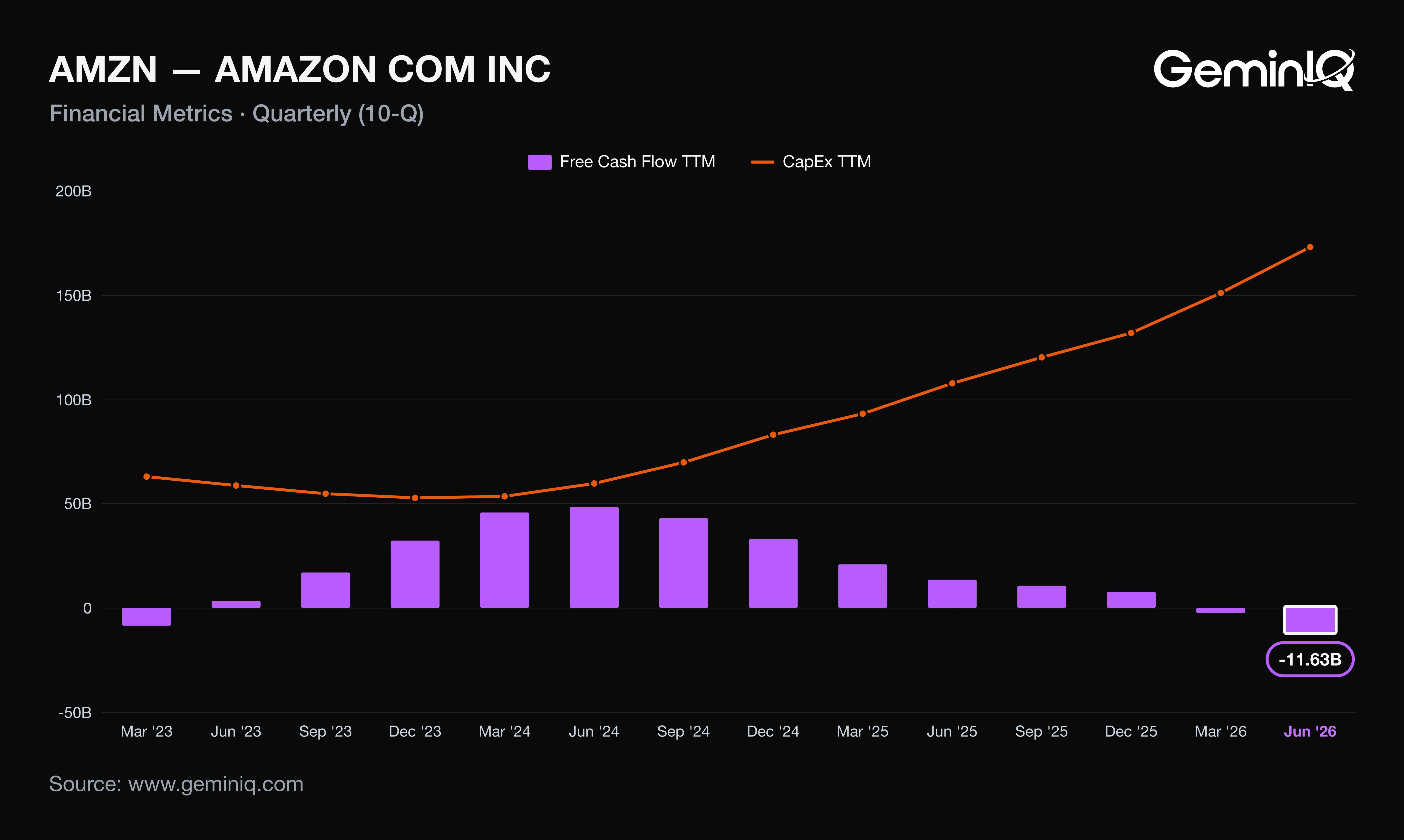 Amazon free cash flow vs capex TTM