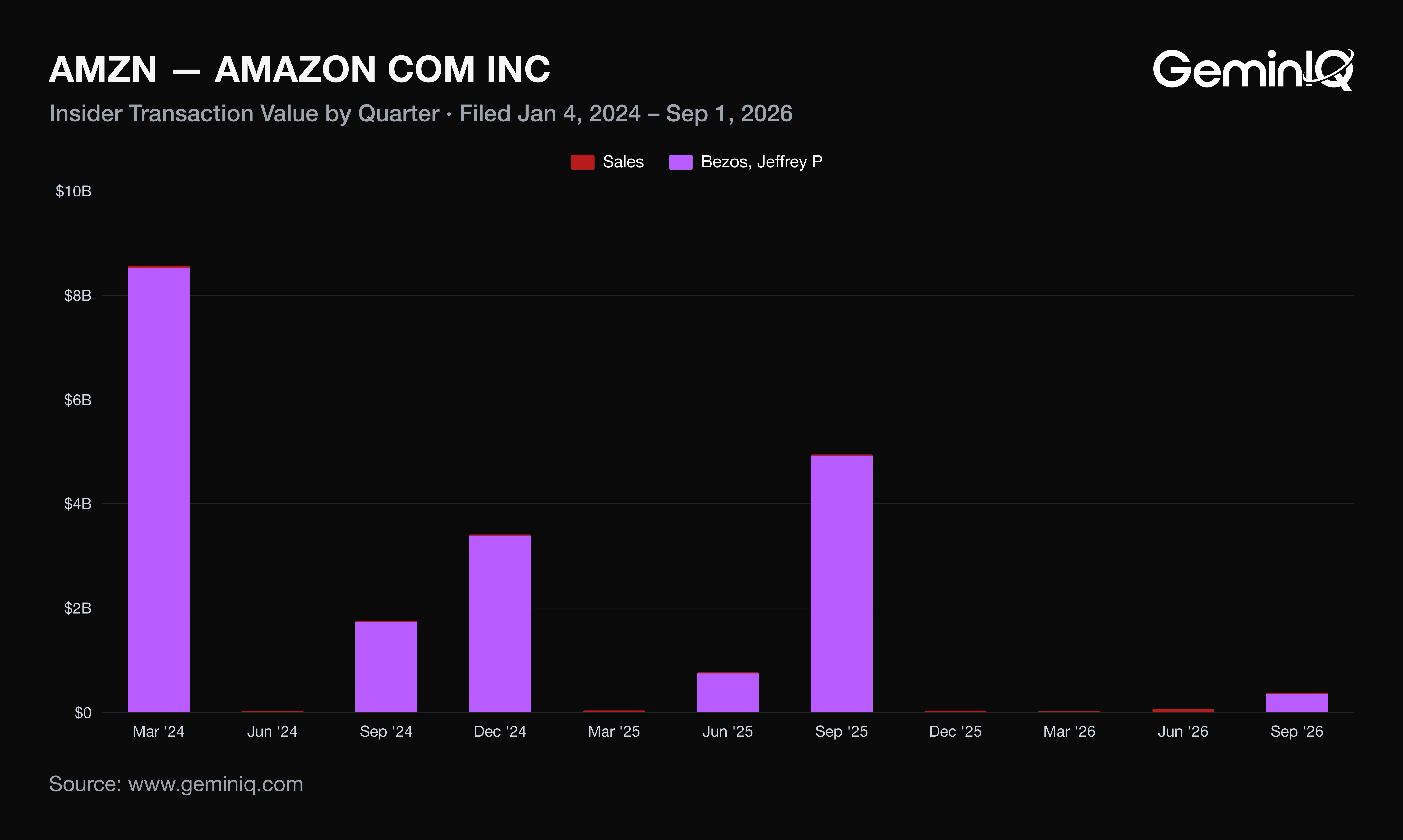 Amazon insider sales 2024 to 2026