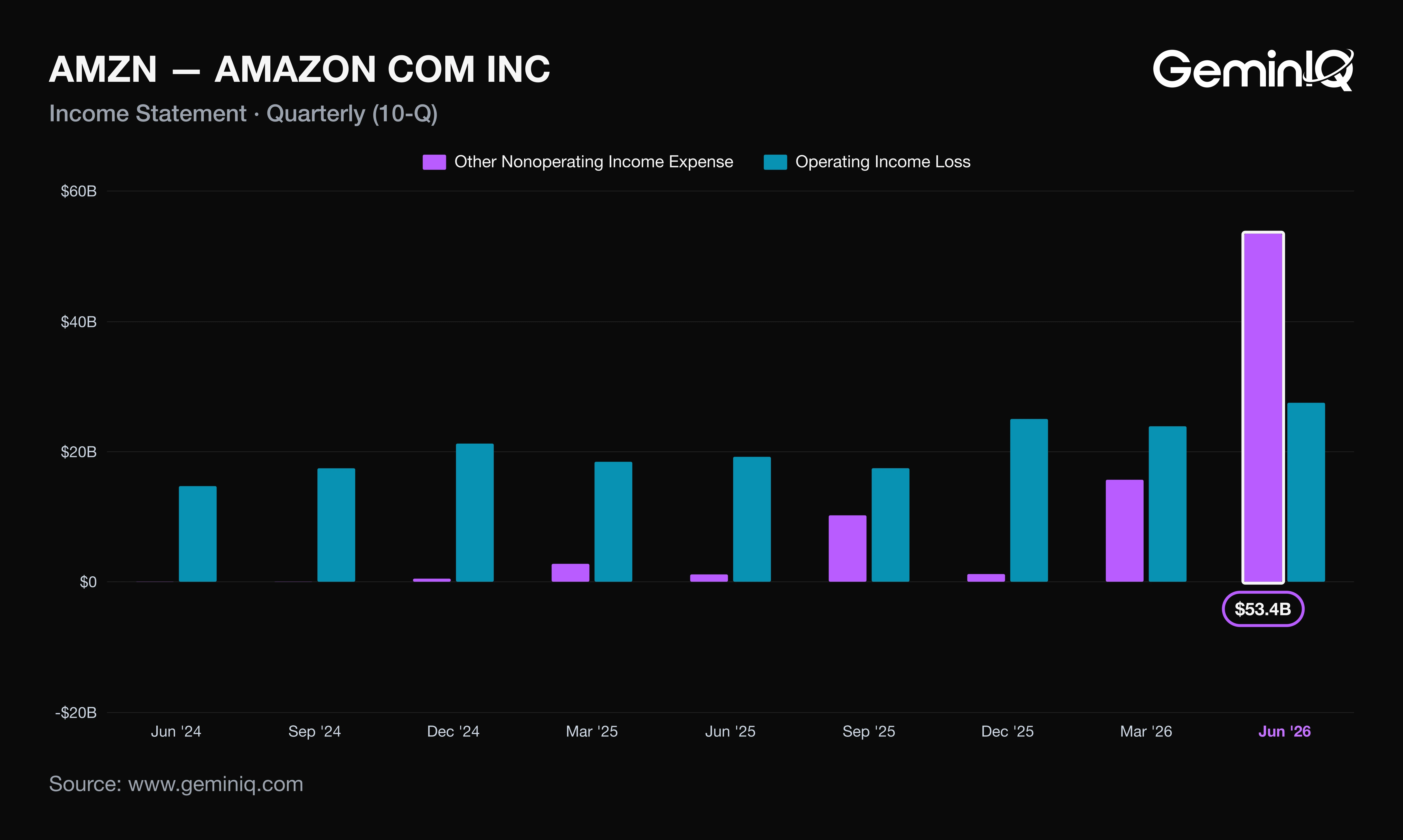Amazon operating vs nonoperating income