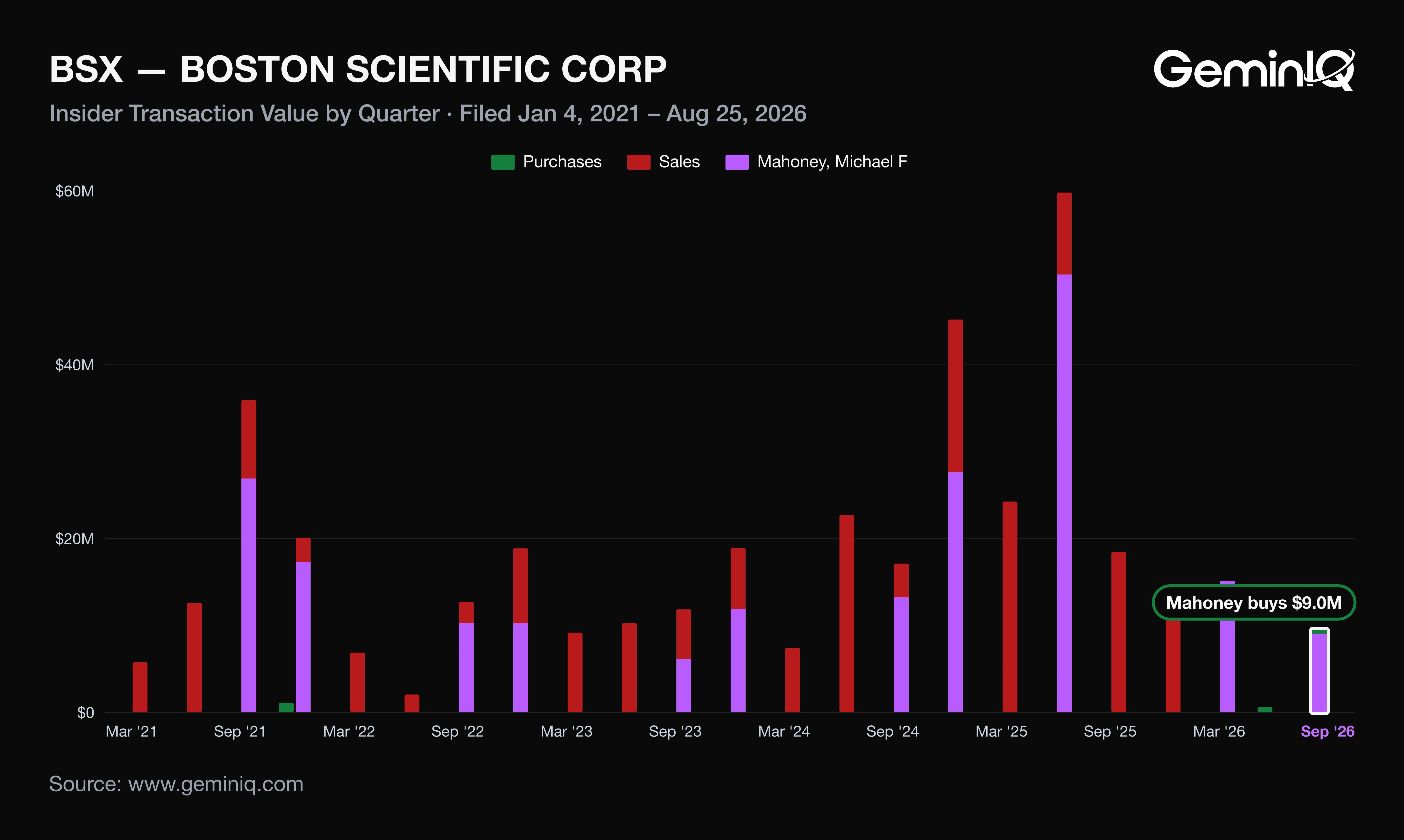 Boston Scientific insider activity 2021 to 2026