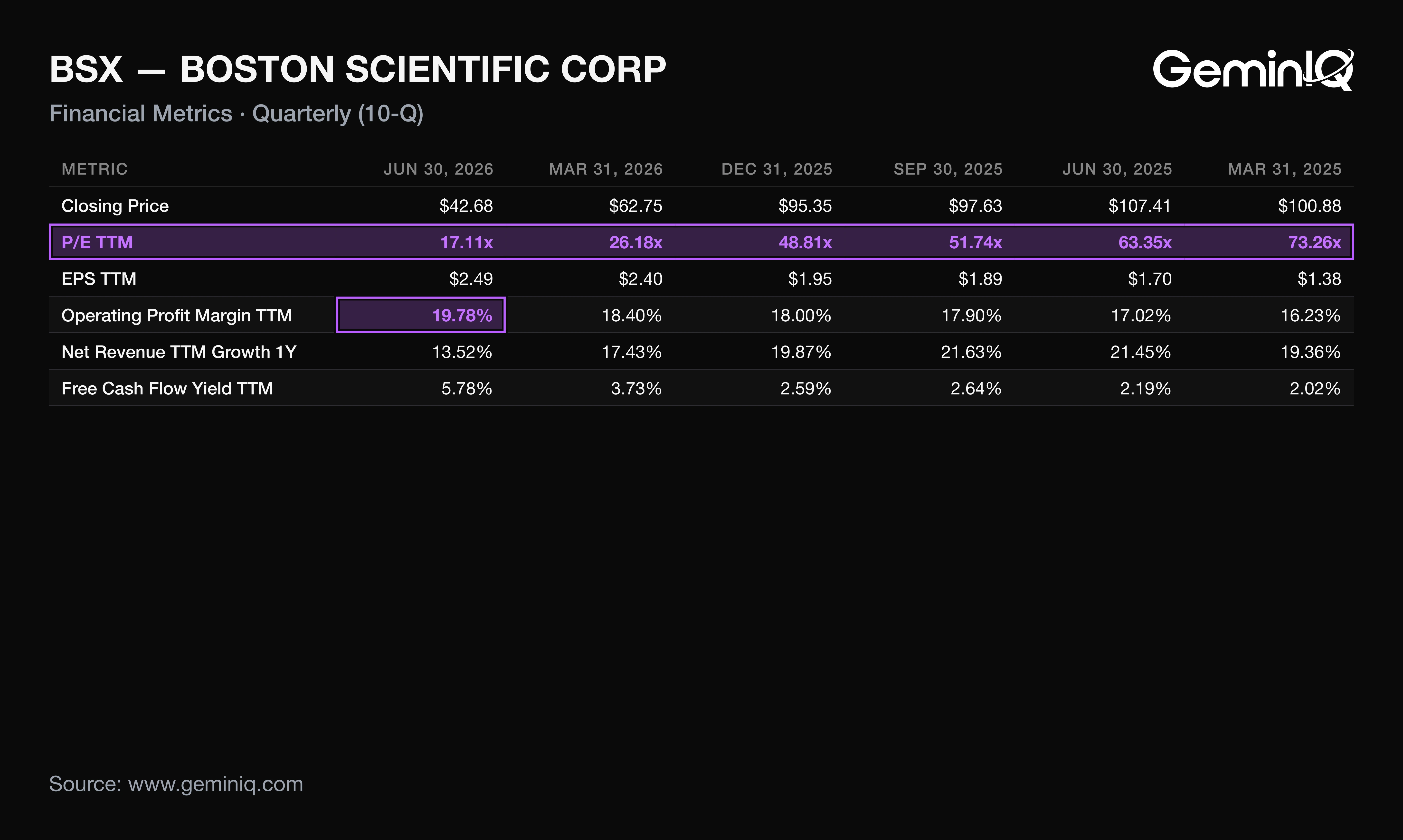 Boston Scientific valuation vs fundamentals