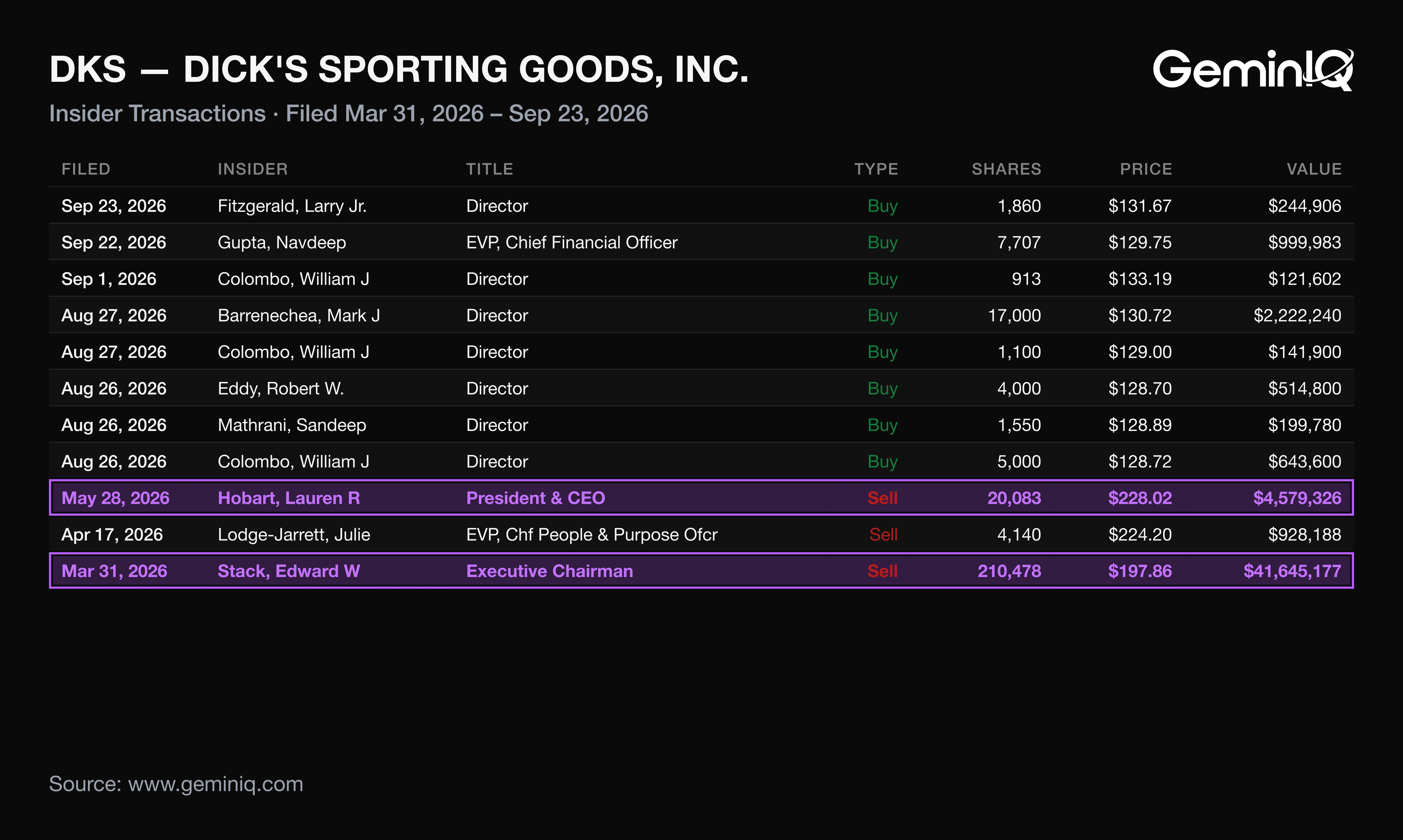Dick's Sporting Goods insider transactions 2026