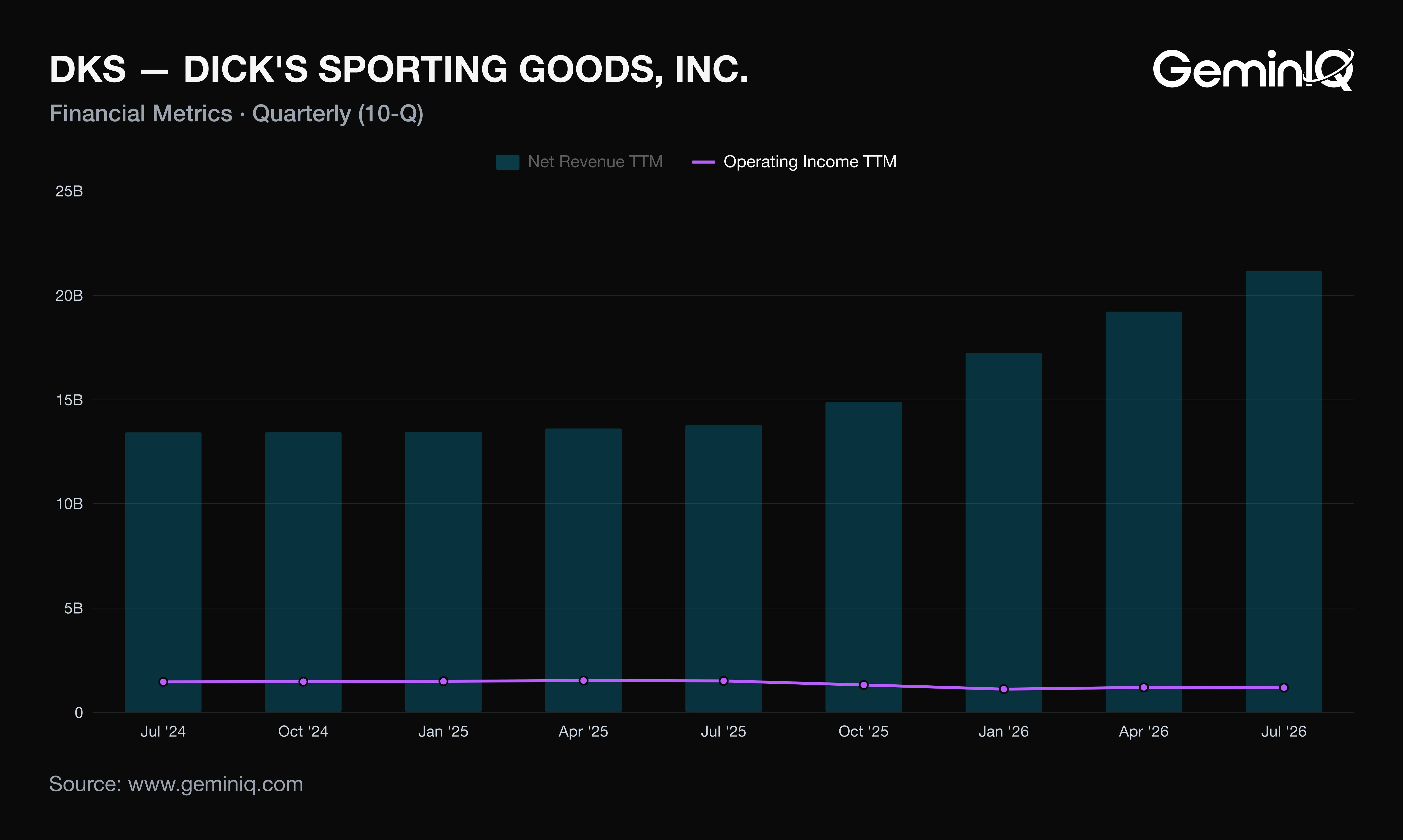 Dick's Sporting Goods revenue vs operating income TTM
