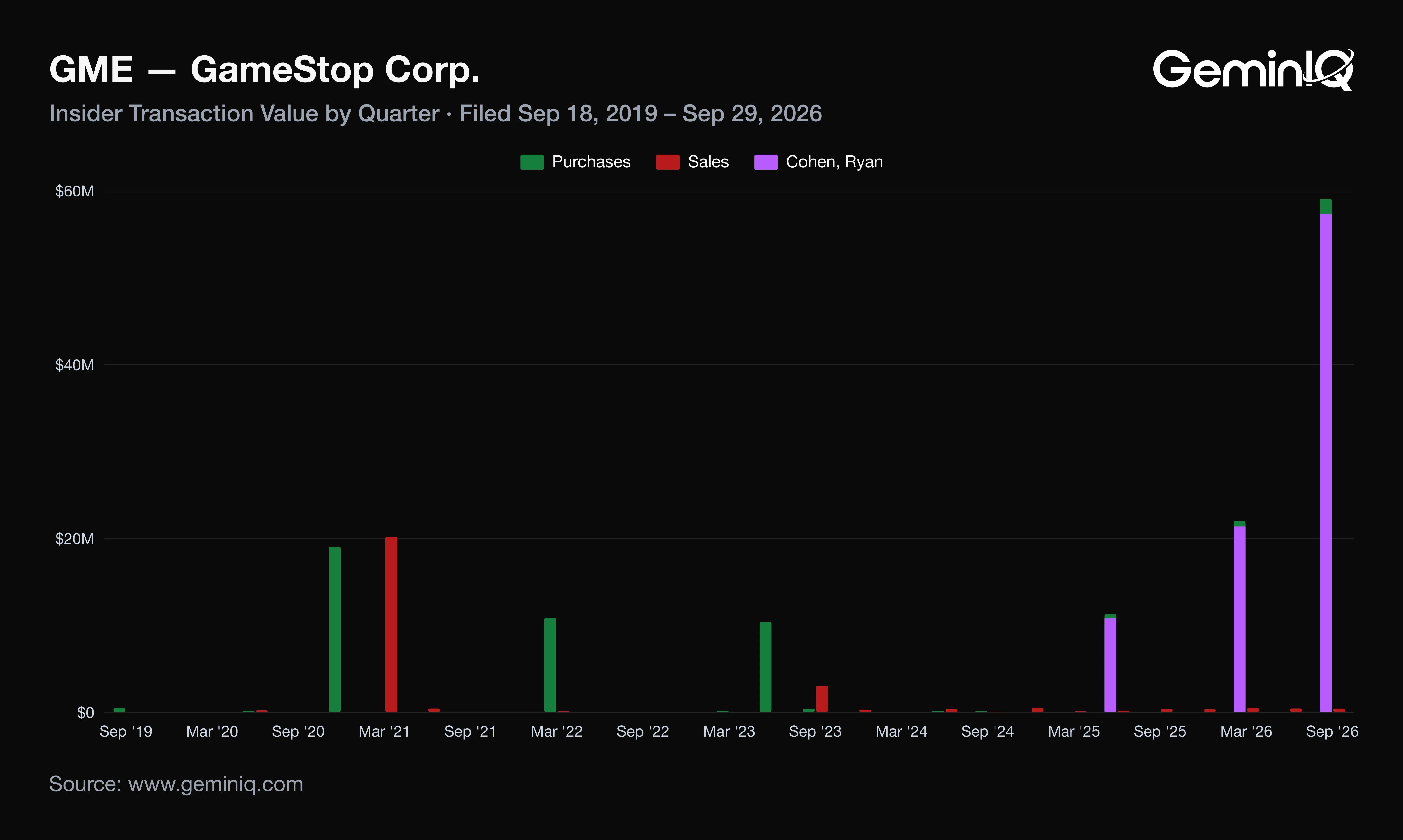 GameStop insider activity 2019 to 2026