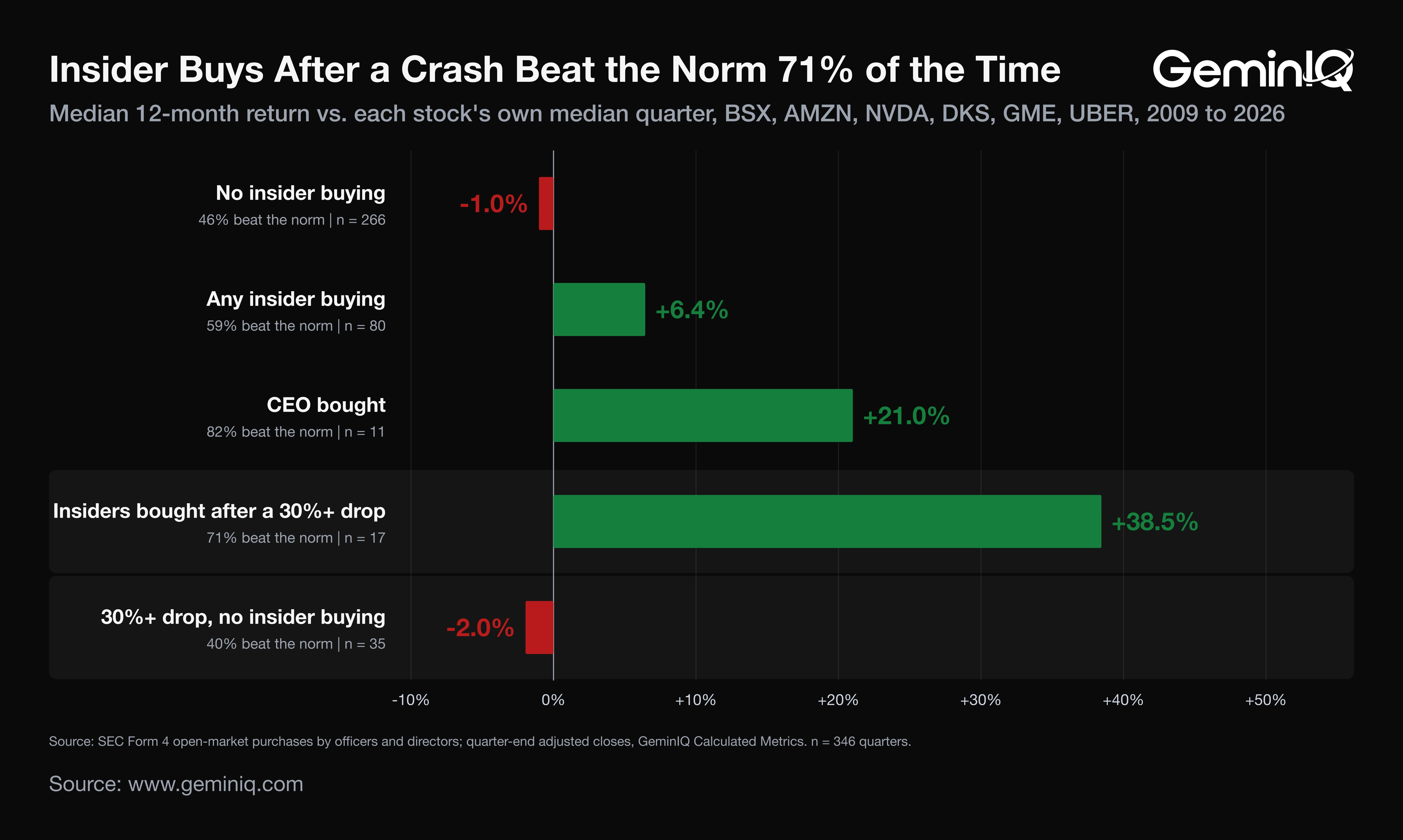 Insider buying and 12-month returns at six companies