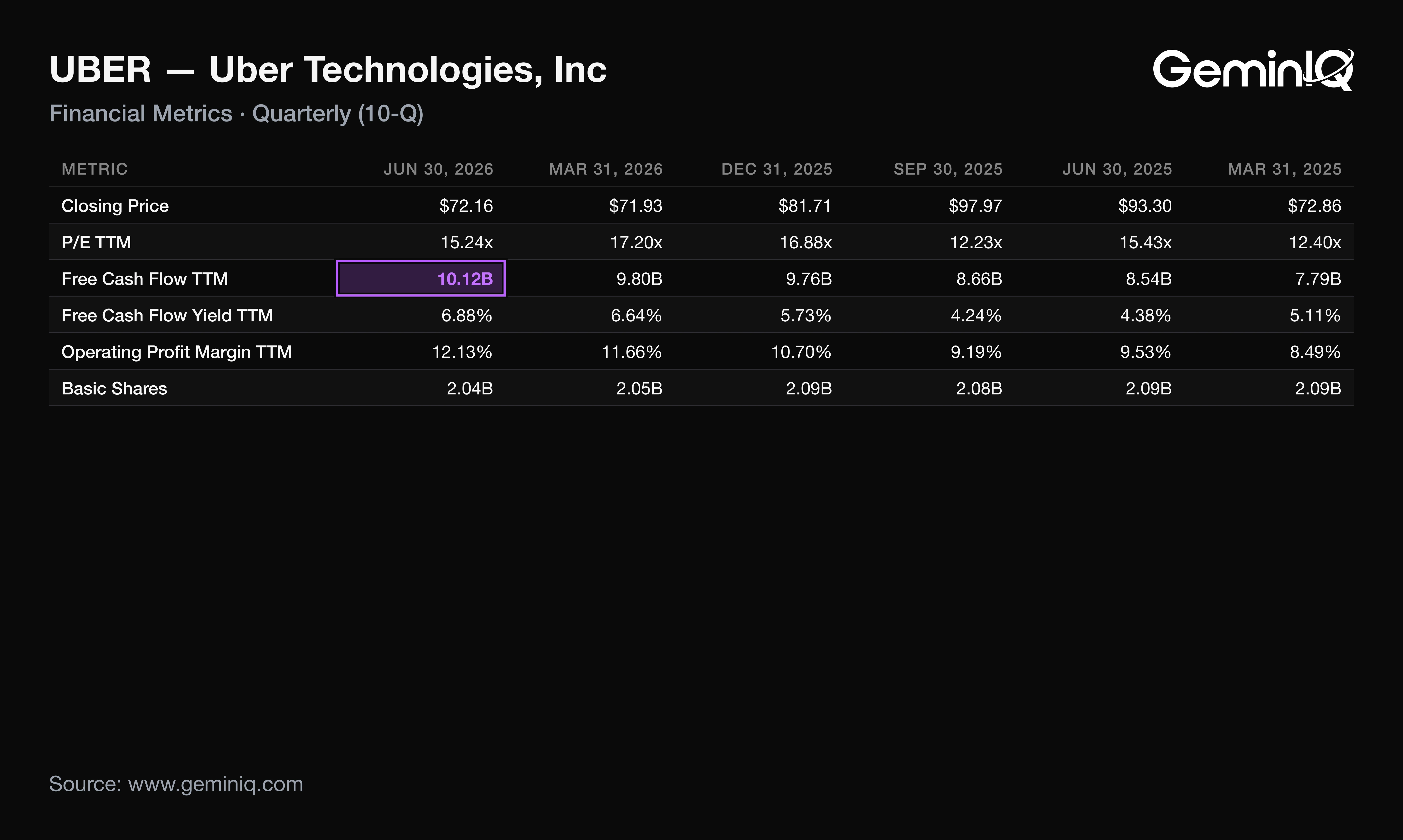 Uber valuation vs fundamentals