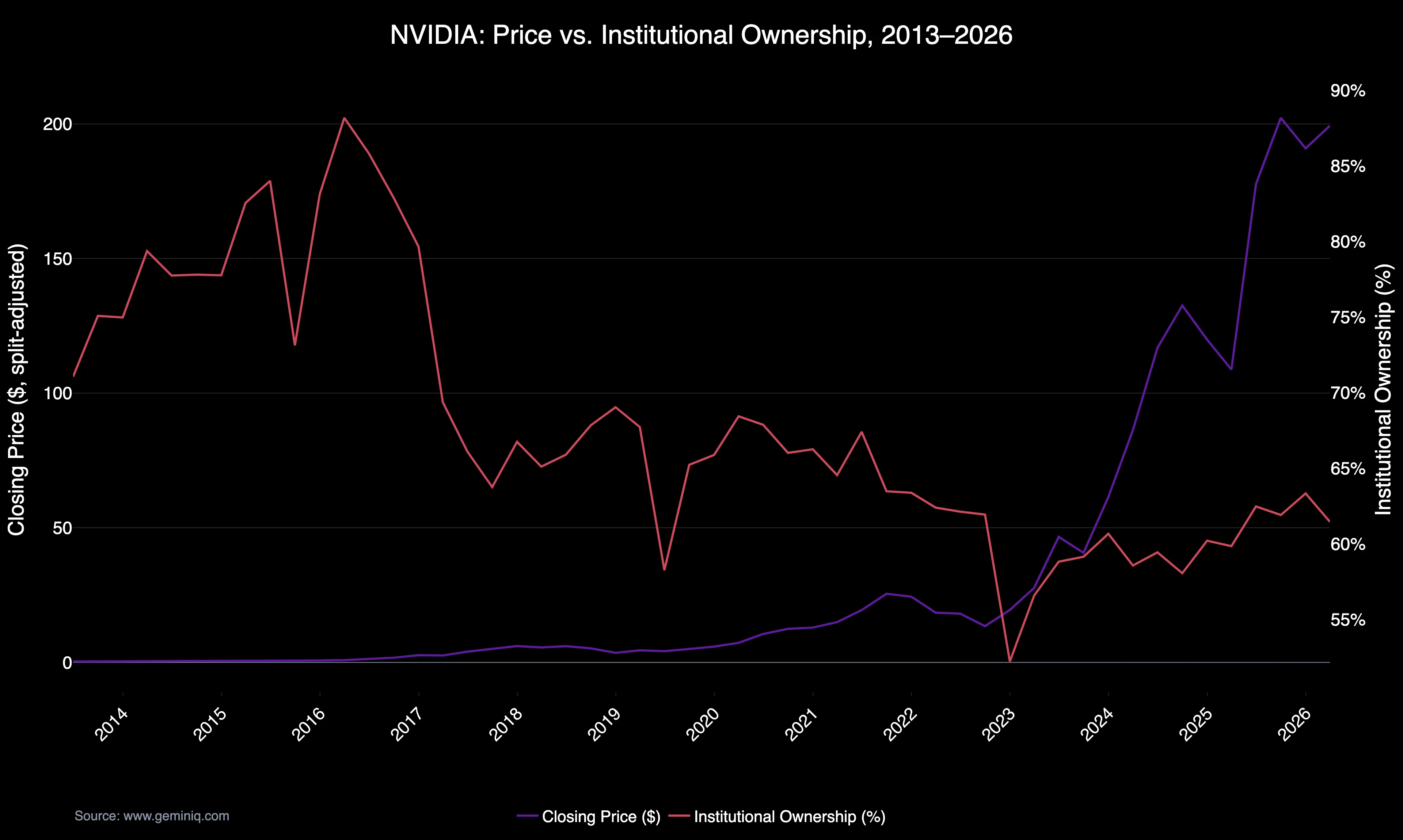 NVIDIA Price vs. Institutional Ownership, 2013–2026
