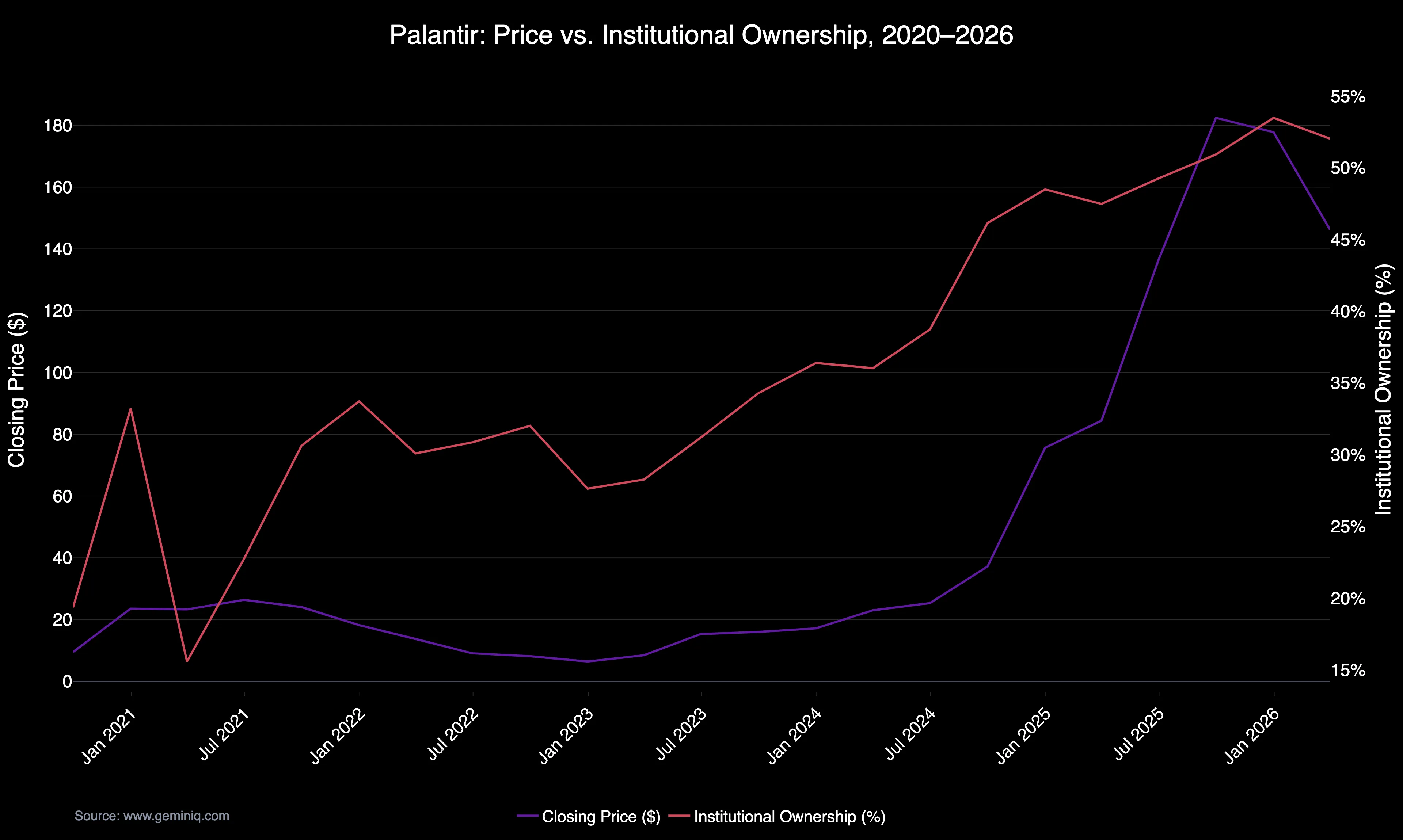 Palantir Price vs. Institutional Ownership, 2020–2026