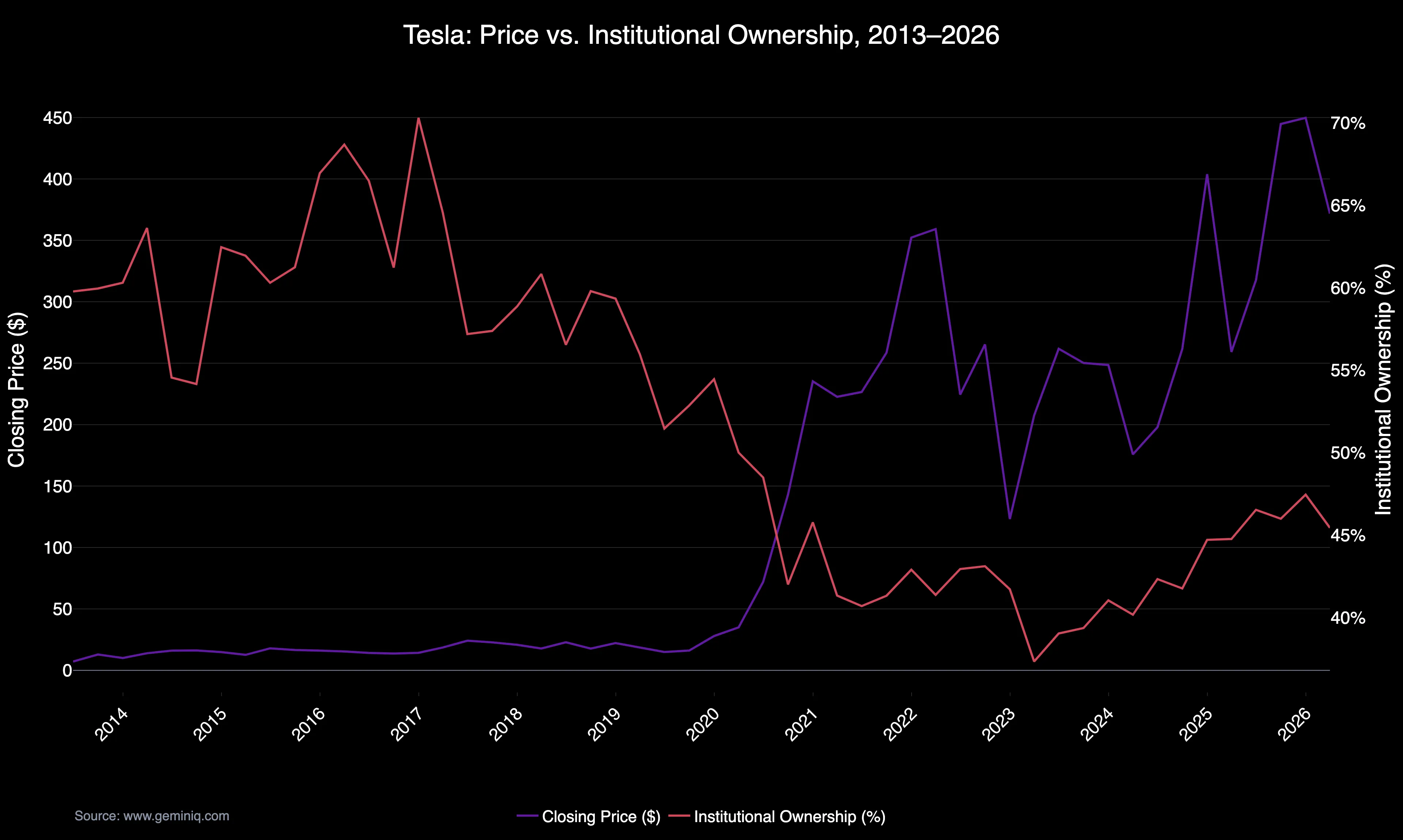 Tesla Price vs. Institutional Ownership, 2013–2026