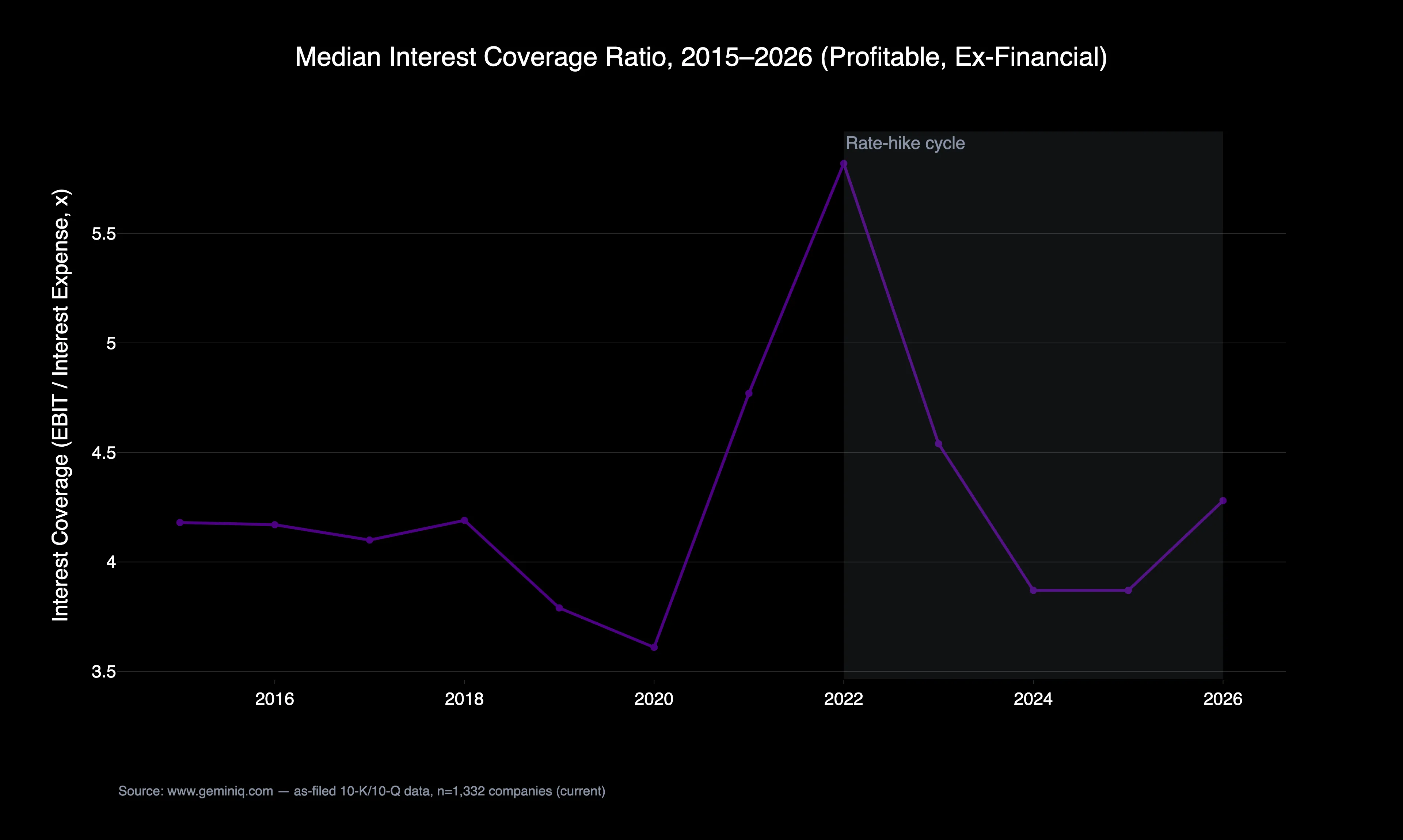 Median interest coverage ratio by year, 2015–2026, profitable ex-financial companies