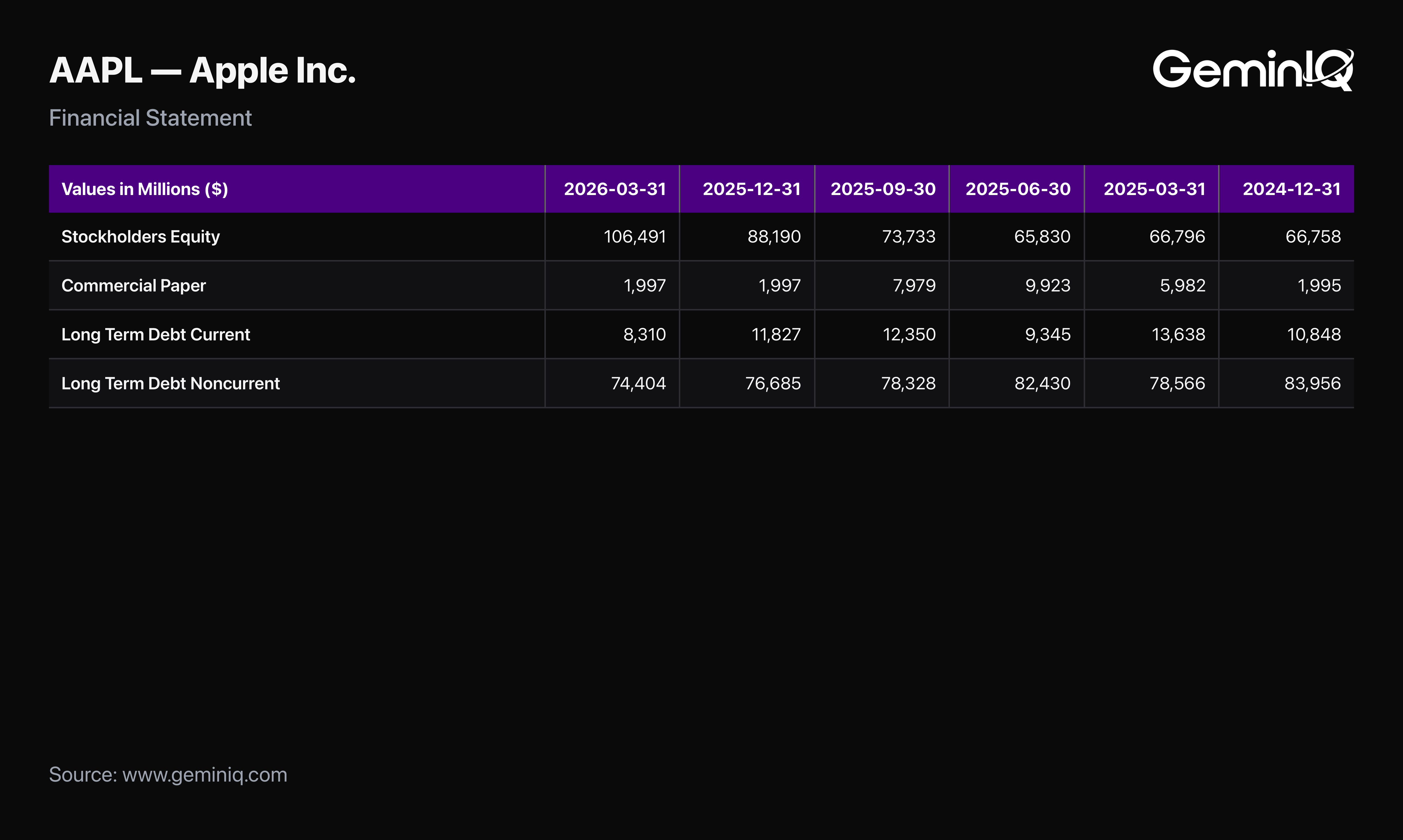 Apple Balance Sheet Equity and Debt Components