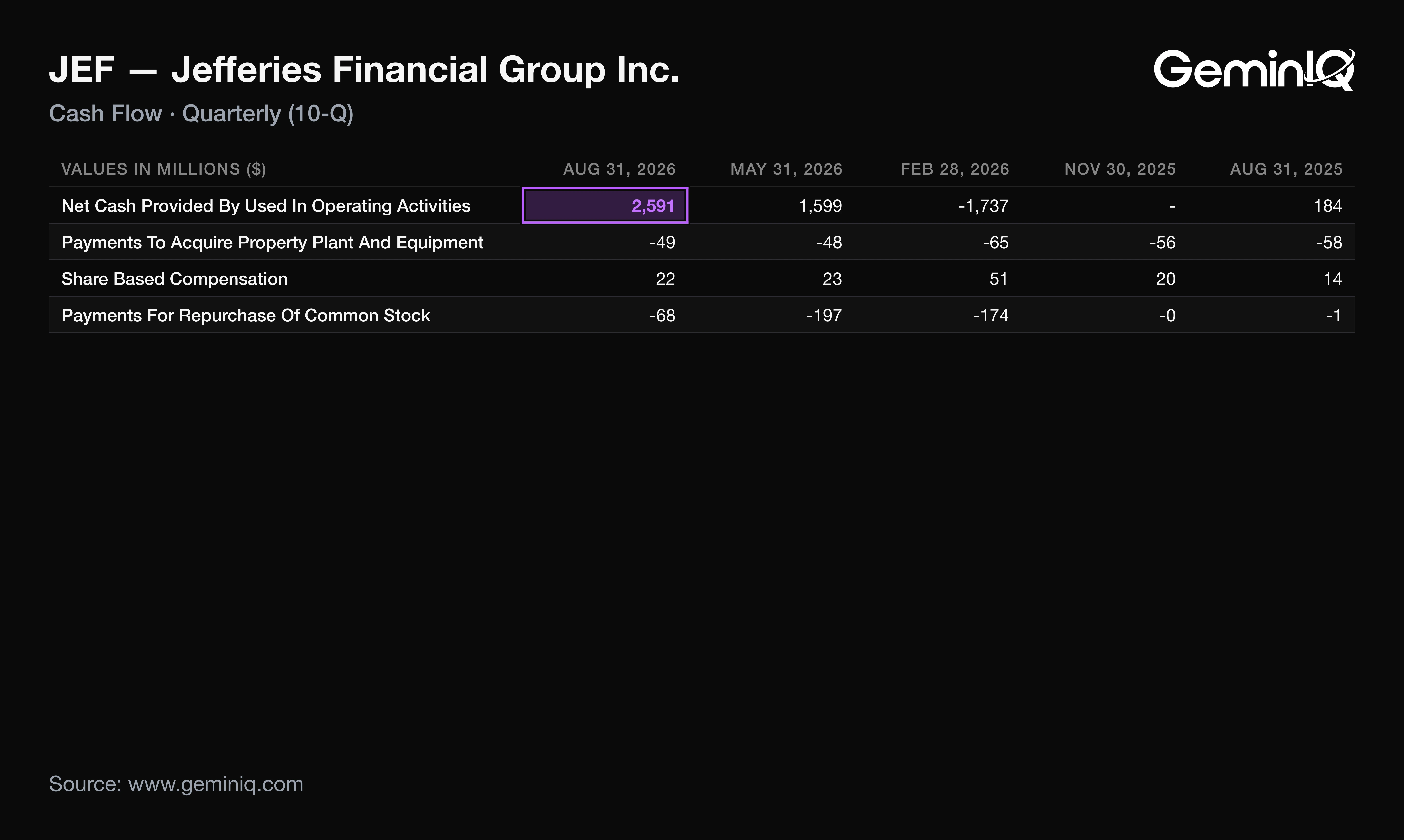 Jefferies Q3 2026 cash flow statement lines from the 10-Q, compared with prior quarters
