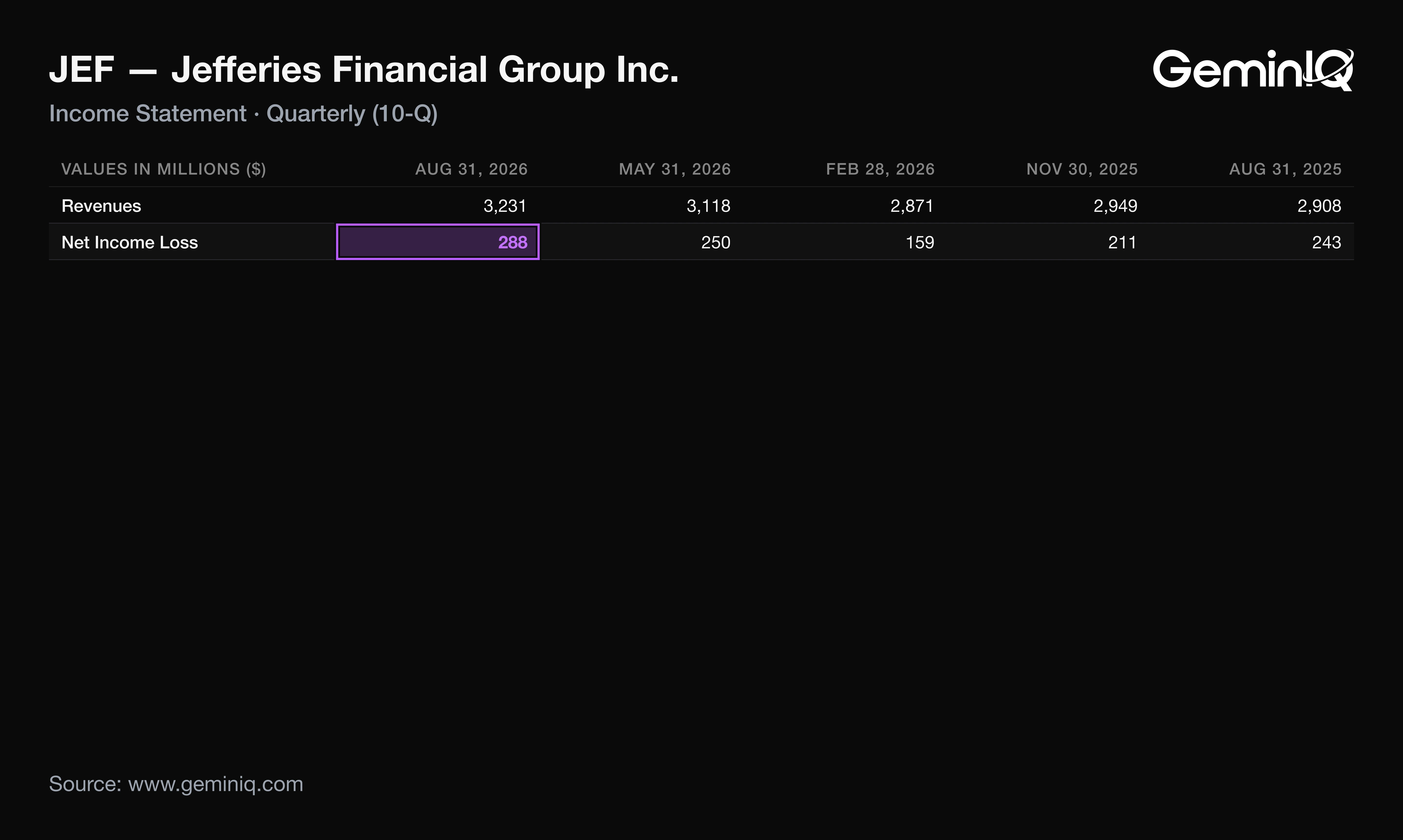 Jefferies Q3 2026 income statement from the 10-Q, compared with Q3 2025