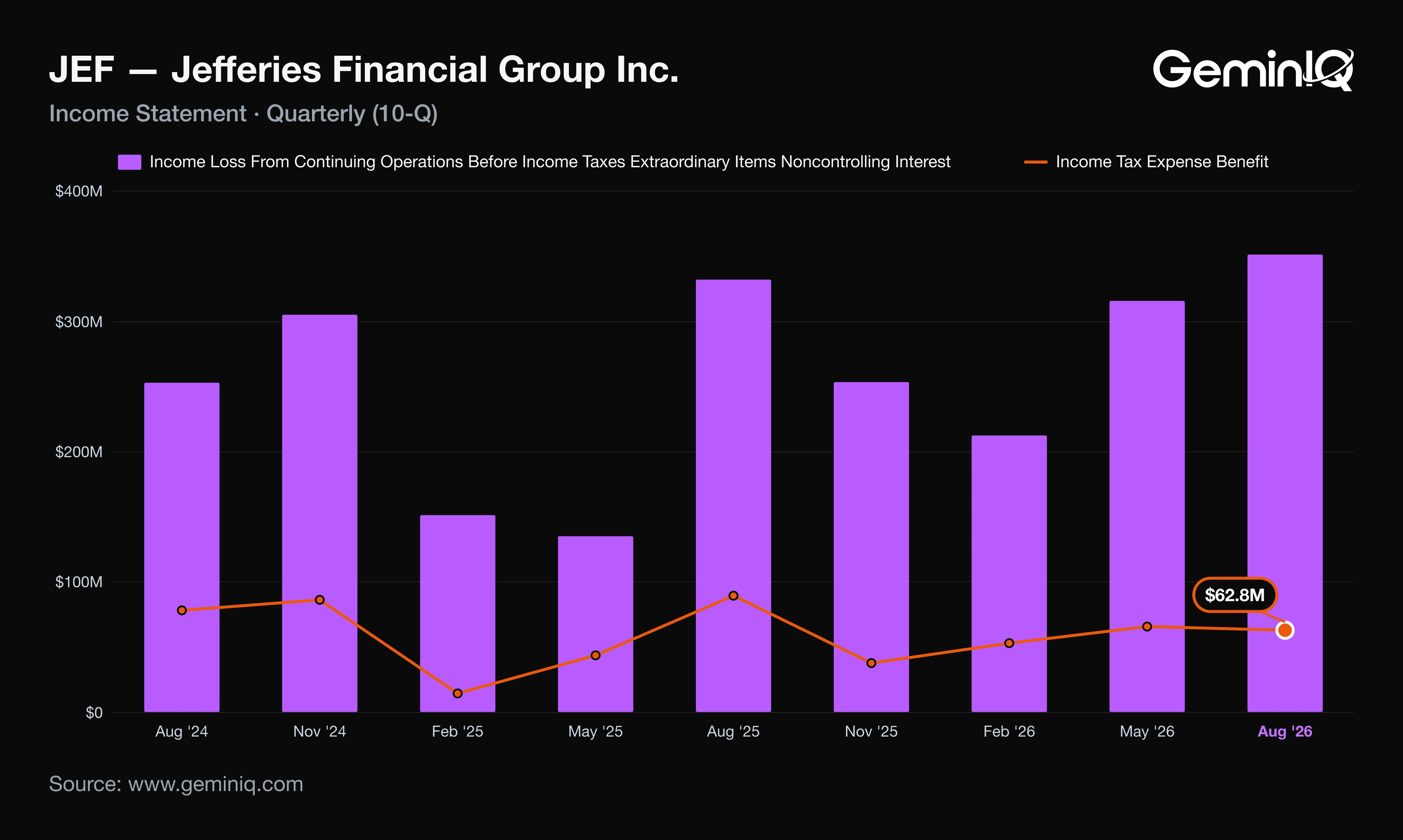 Jefferies pretax earnings and income tax expense by quarter, Q3 2024 to Q3 2026