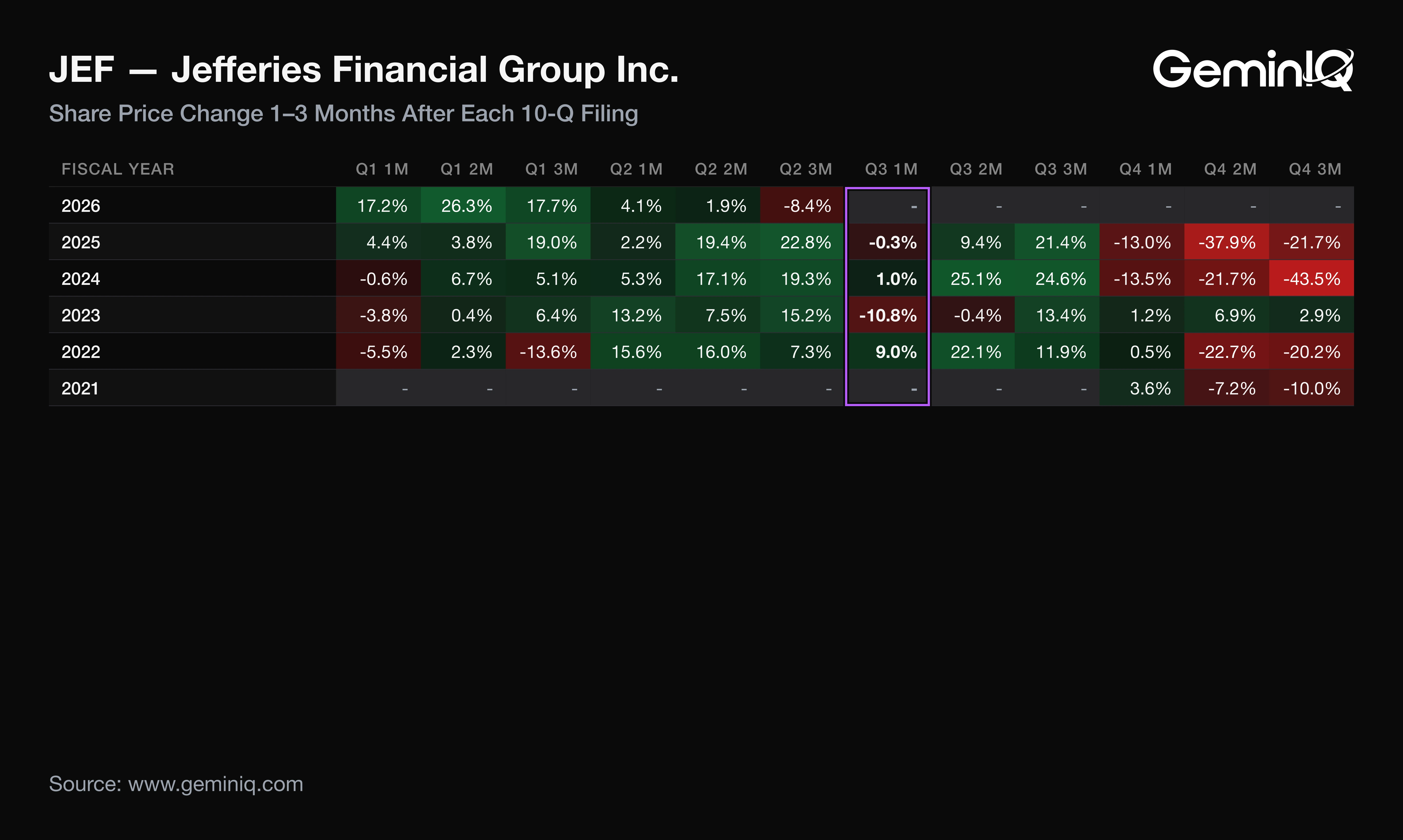 Jefferies post-earnings return heat map, 1-3 months after each 10-Q filing