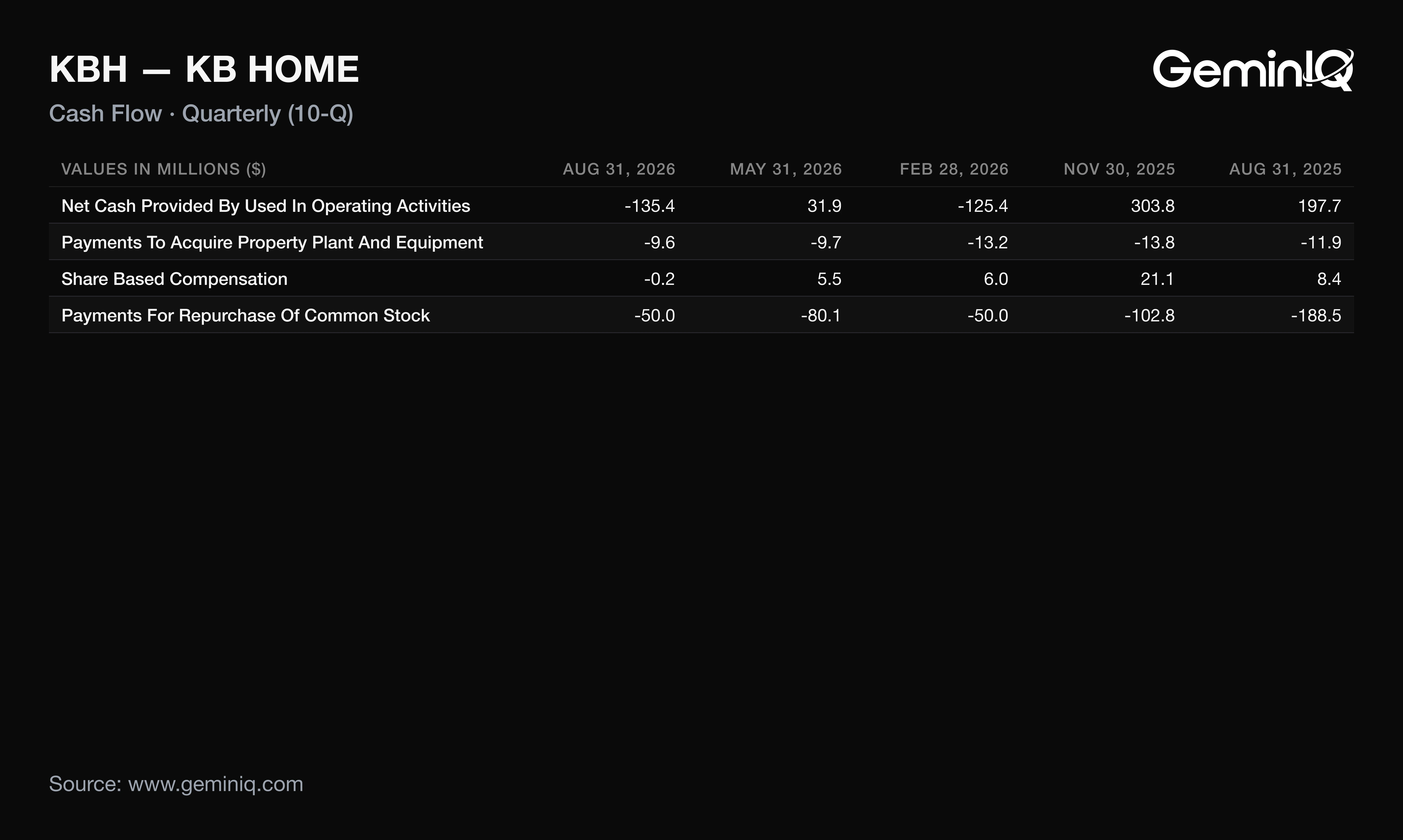 KB Home Q3 2026 cash flow statement lines from the 10-Q, including operating cash flow, capital expenditure and share repurchases