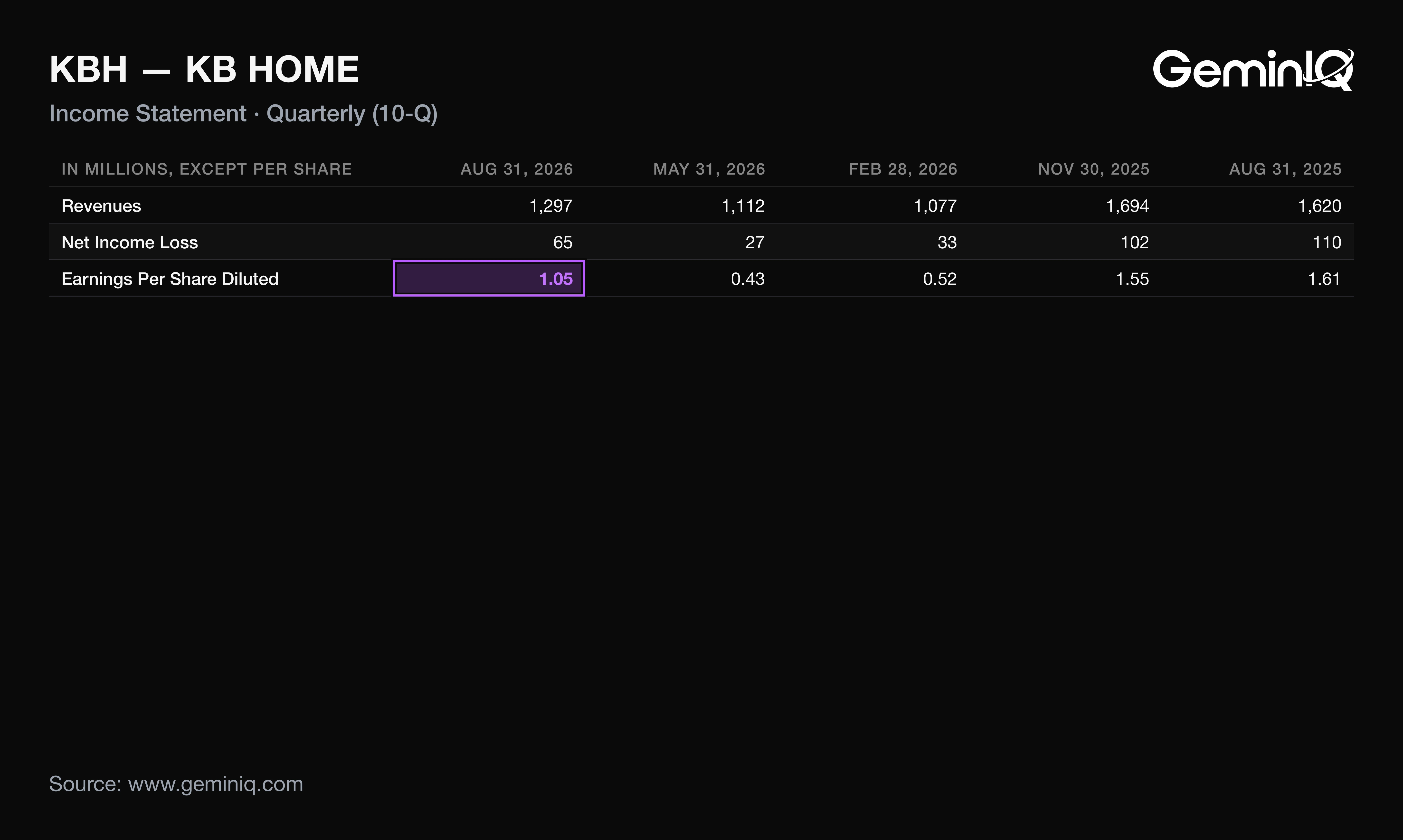 KB Home Q3 2026 income statement from the 10-Q, with revenue, net income and diluted EPS for five quarters