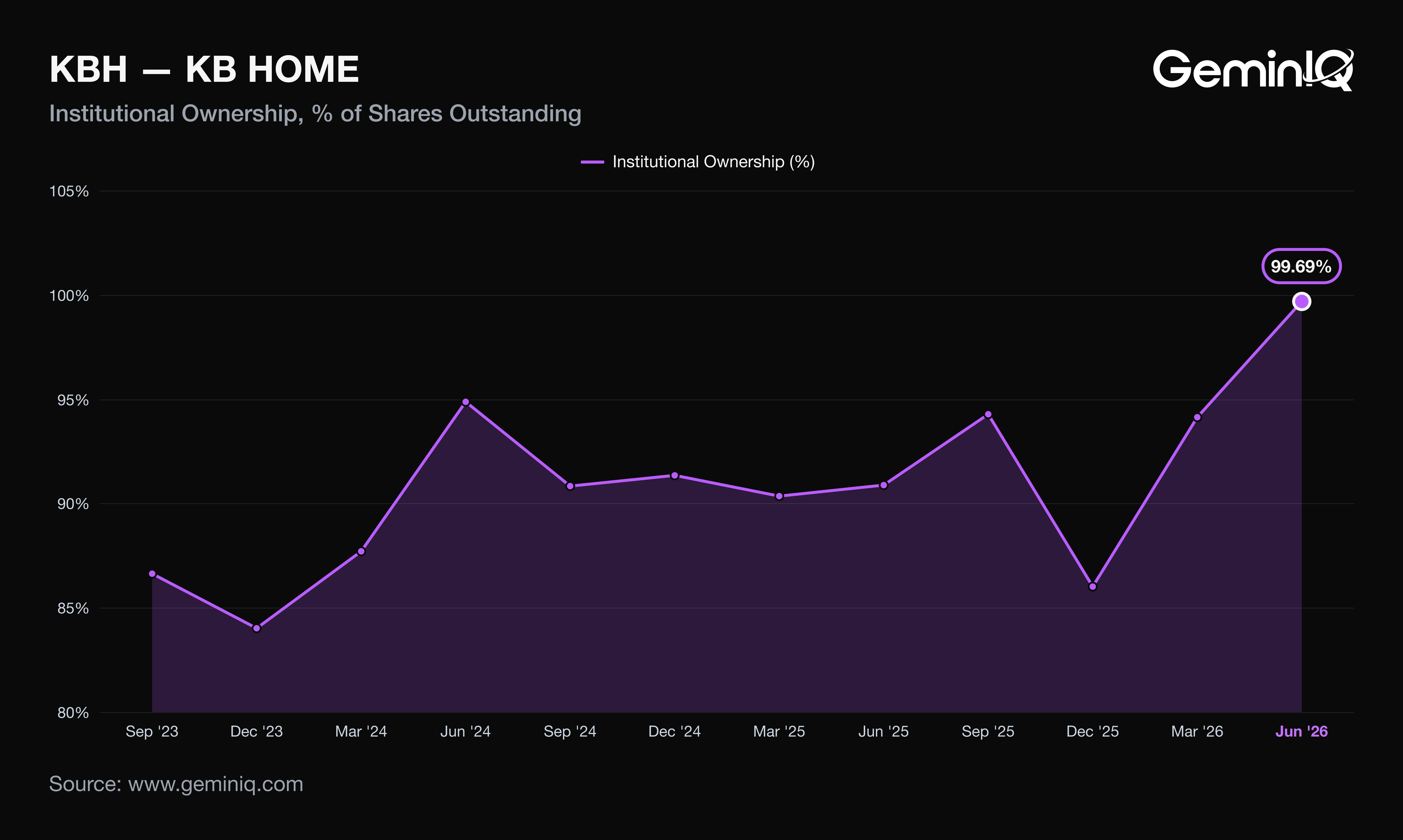 KB Home institutional ownership from SEC Form 13F through June 30, 2026