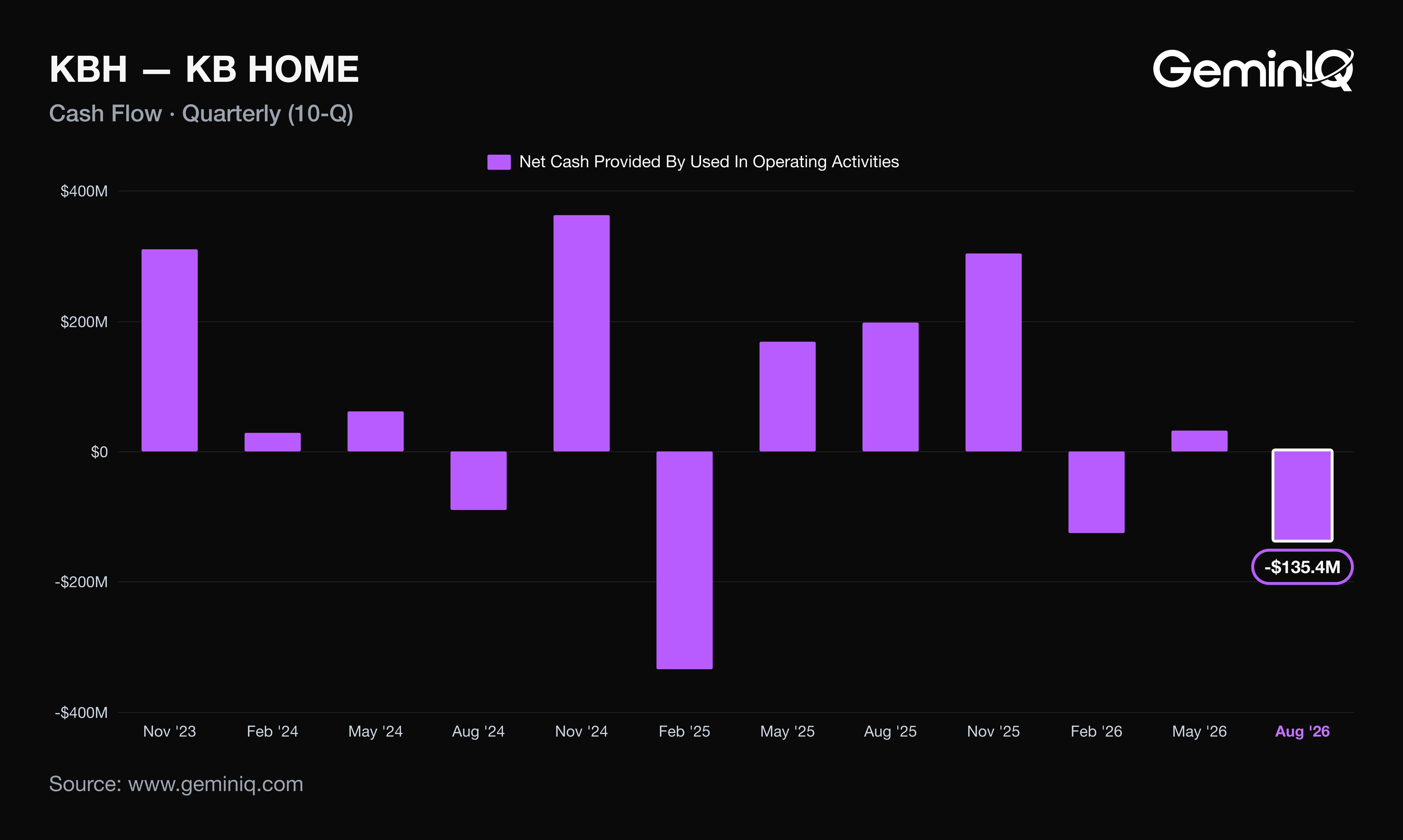 KB Home operating cash flow from the 10-Q for the 12 quarters through Q3 2026