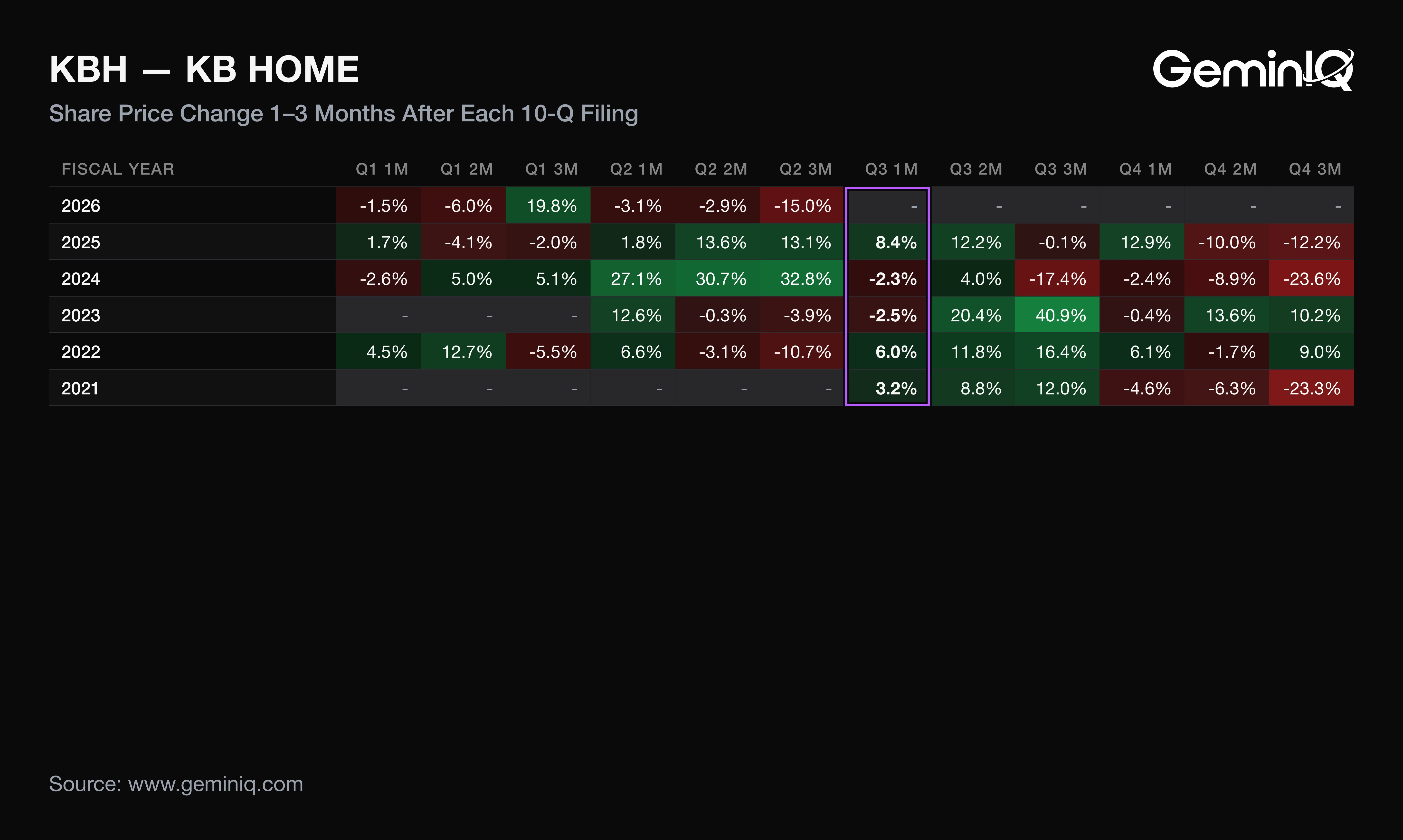 KB Home post-filing reaction heat map showing returns one to three months after each 10-Q filing