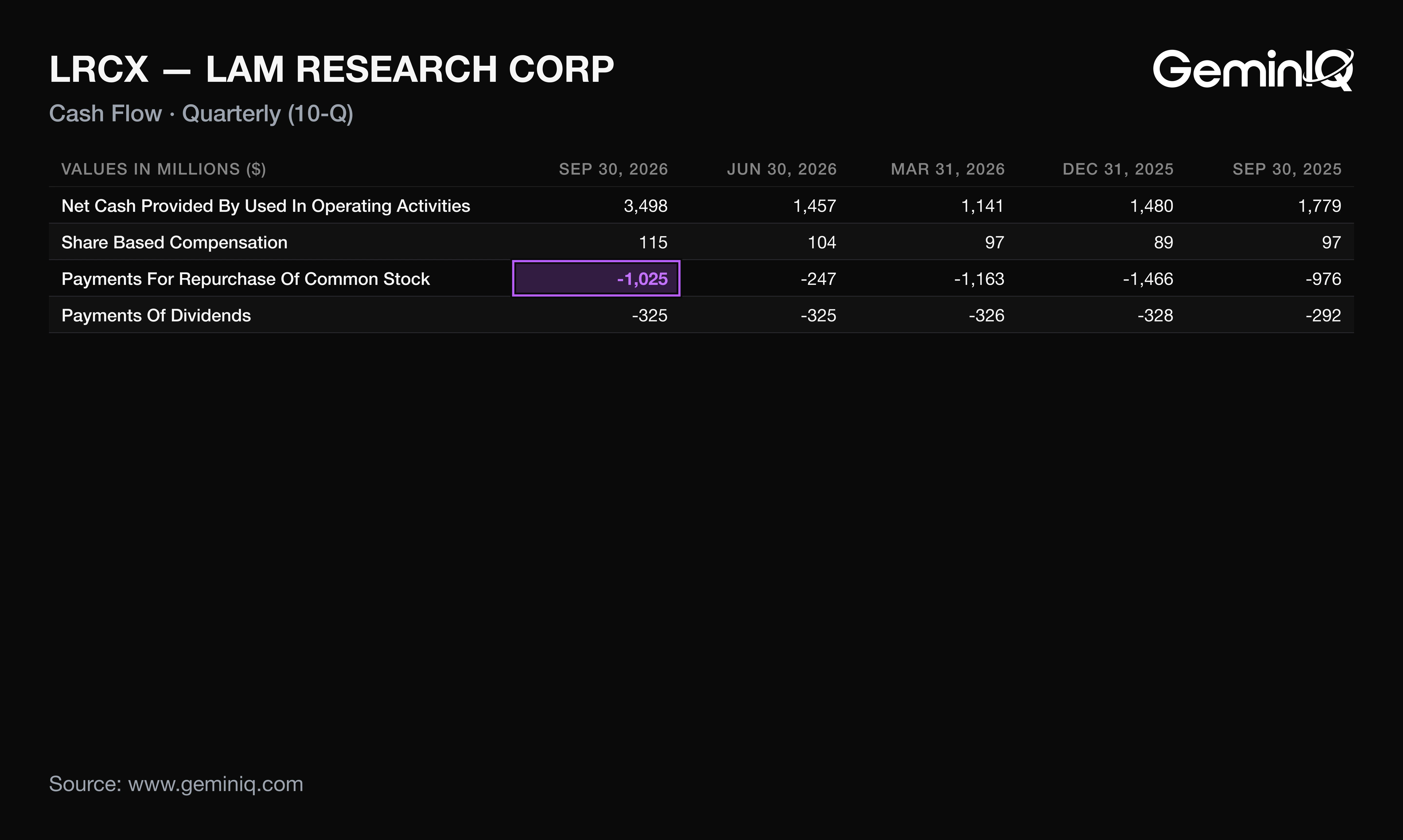 Lam Research cash flow statement lines from the 10-Q, September 2025 through September 2026