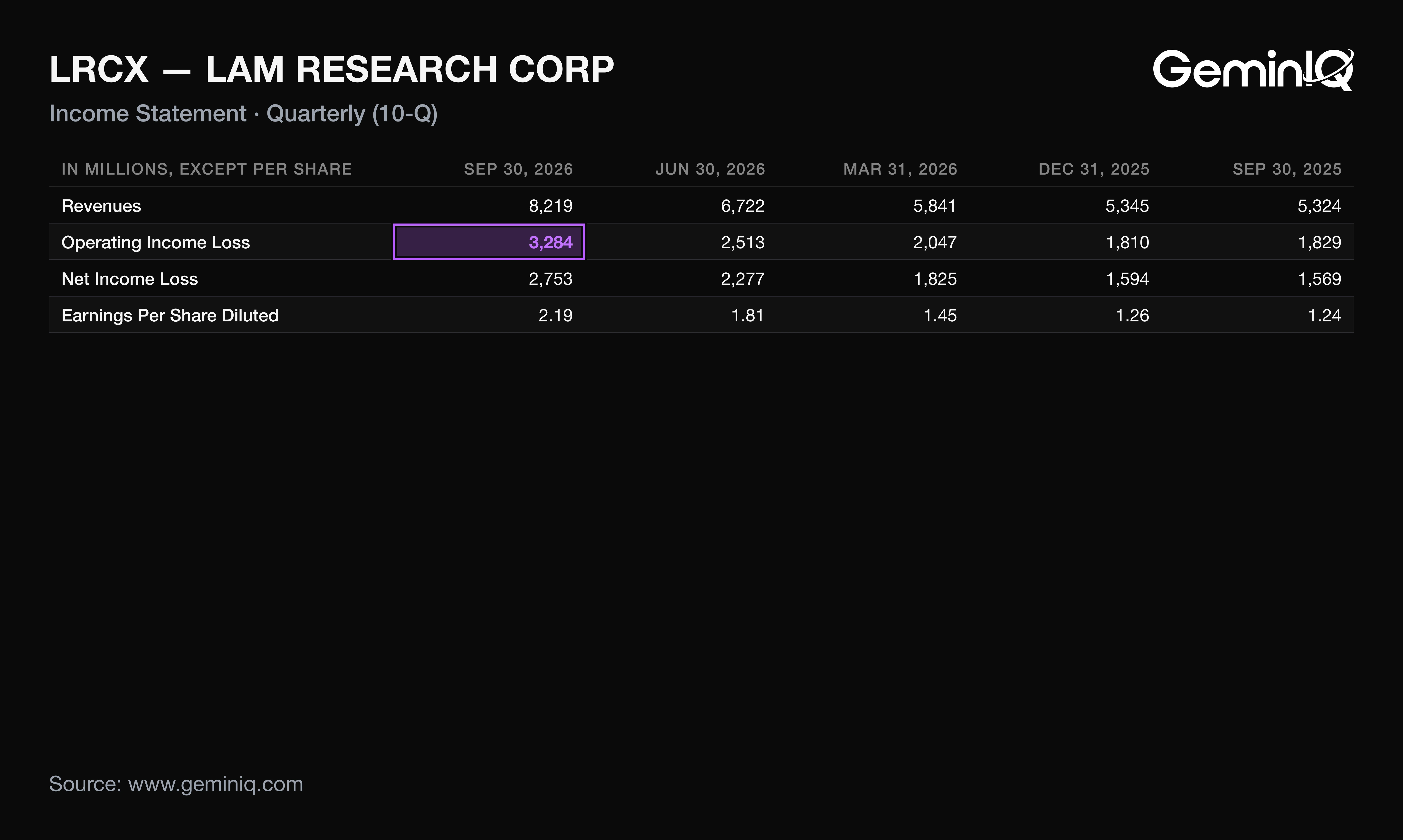 Lam Research Q1 FY2027 income statement from the 10-Q, September 2026 quarter against the prior four quarters