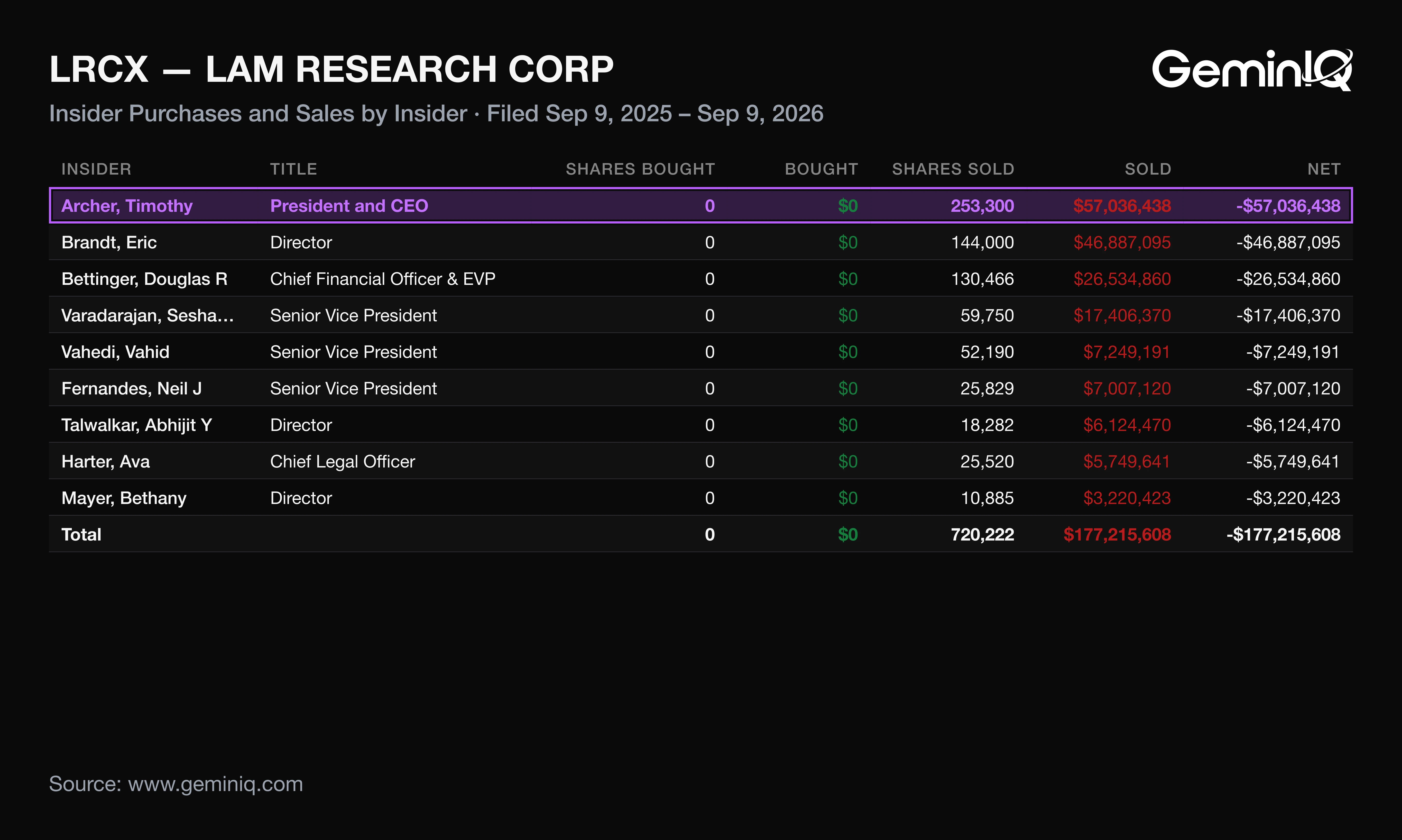 Lam Research Form 4 sales by insider, September 2025 through September 2026