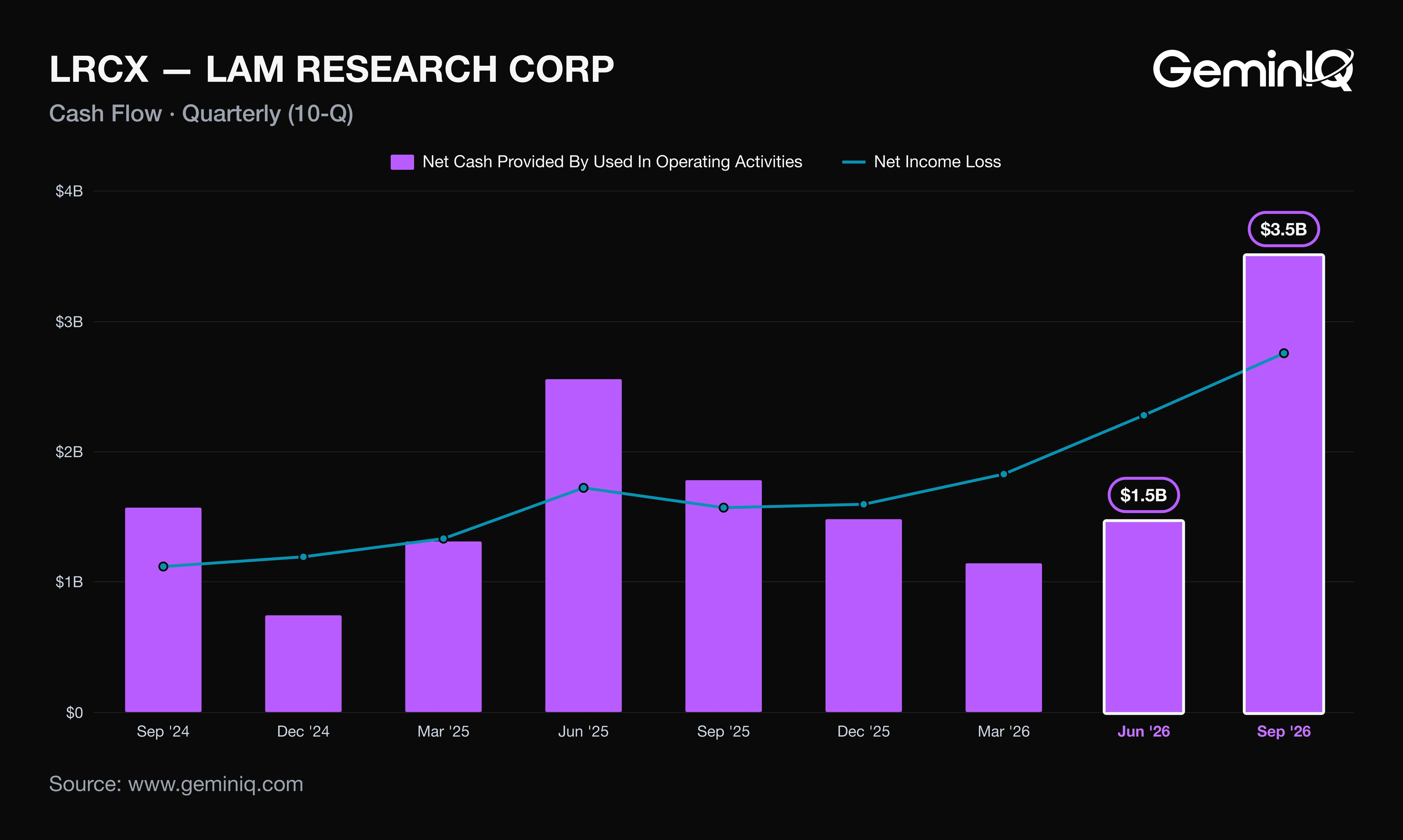 Lam Research operating cash flow and net income by quarter, September 2024 through September 2026