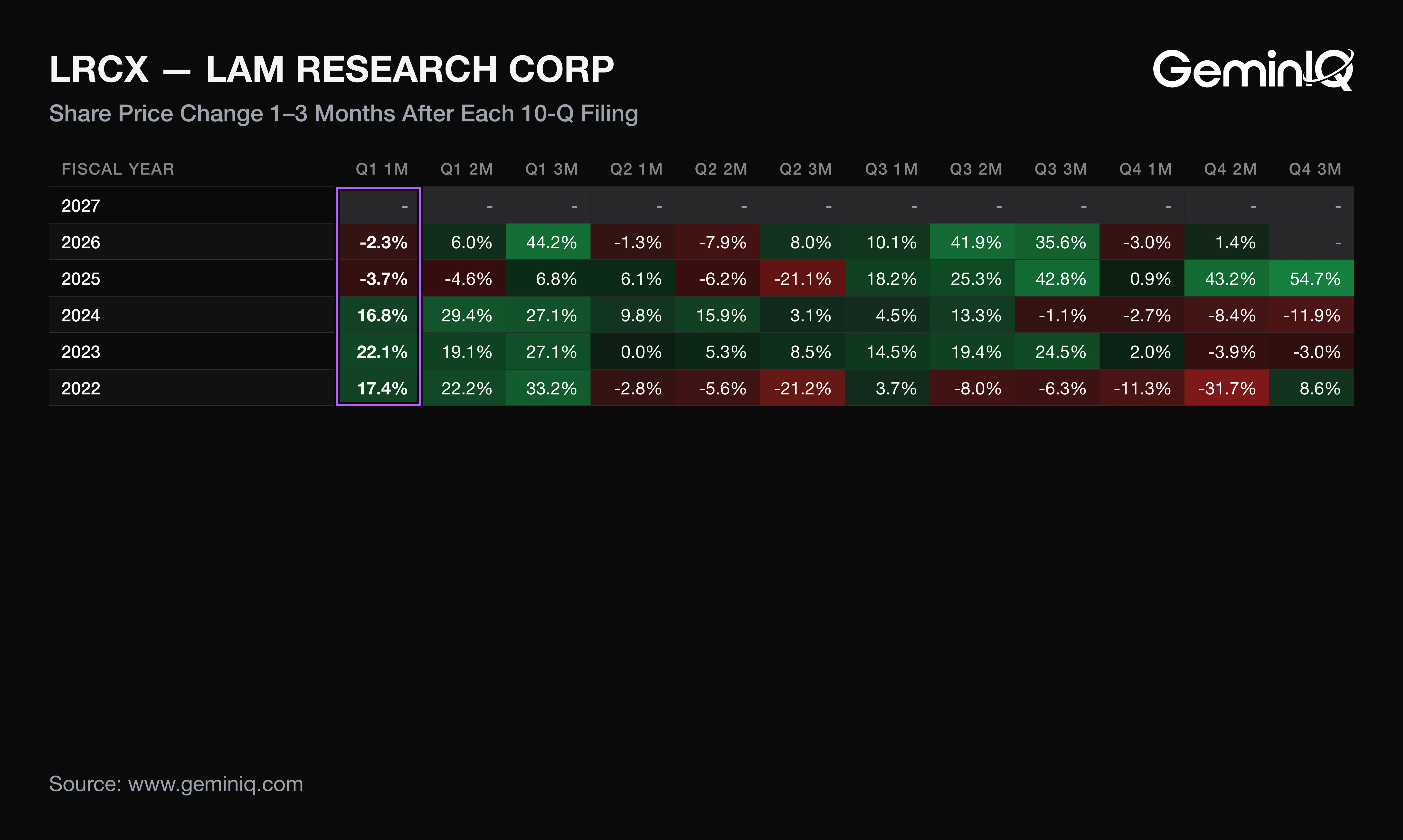 Lam Research earnings reaction heat map, returns 1 to 3 months after each 10-Q filing