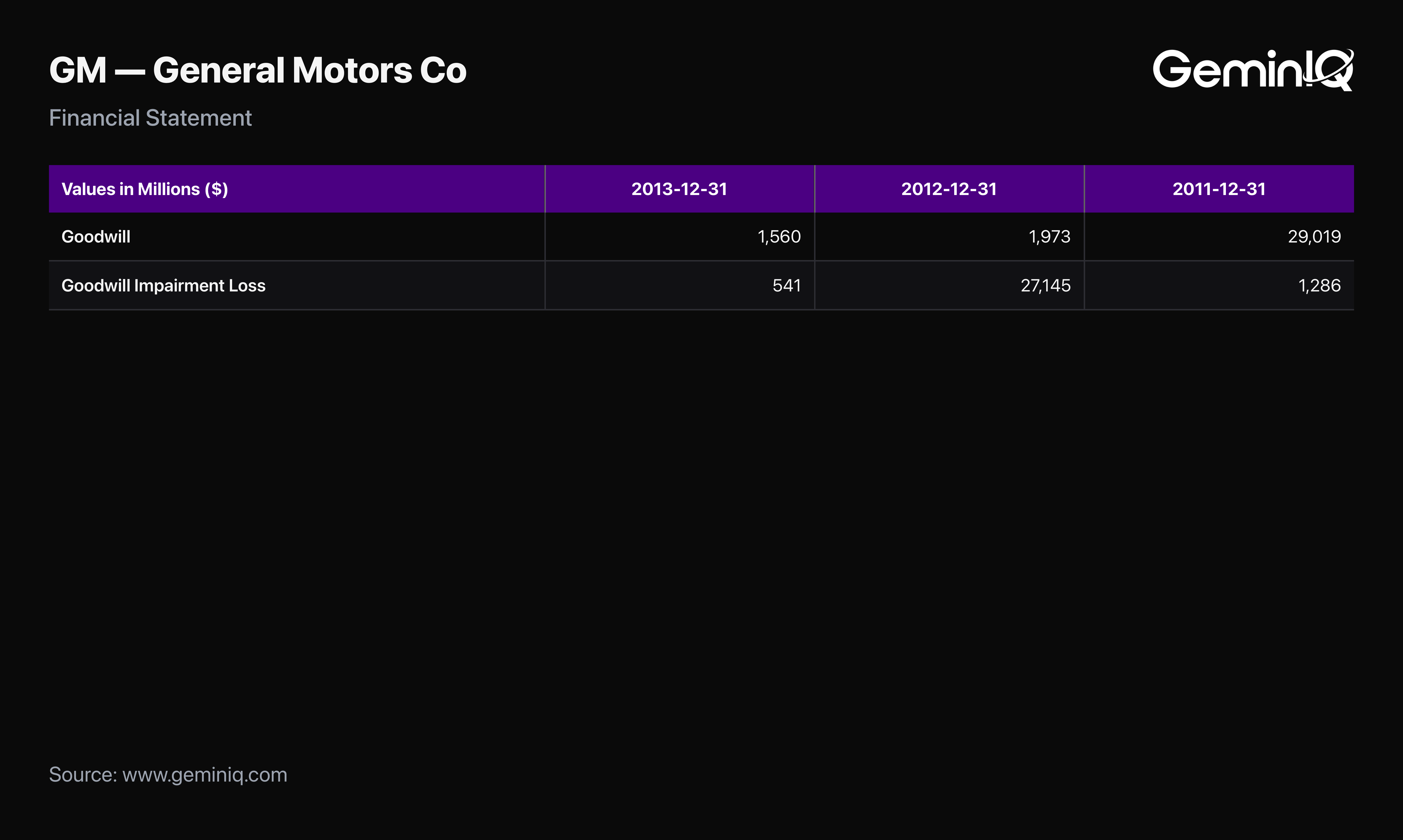General Motors Goodwill and Goodwill Impairment Loss, FY2011–FY2013