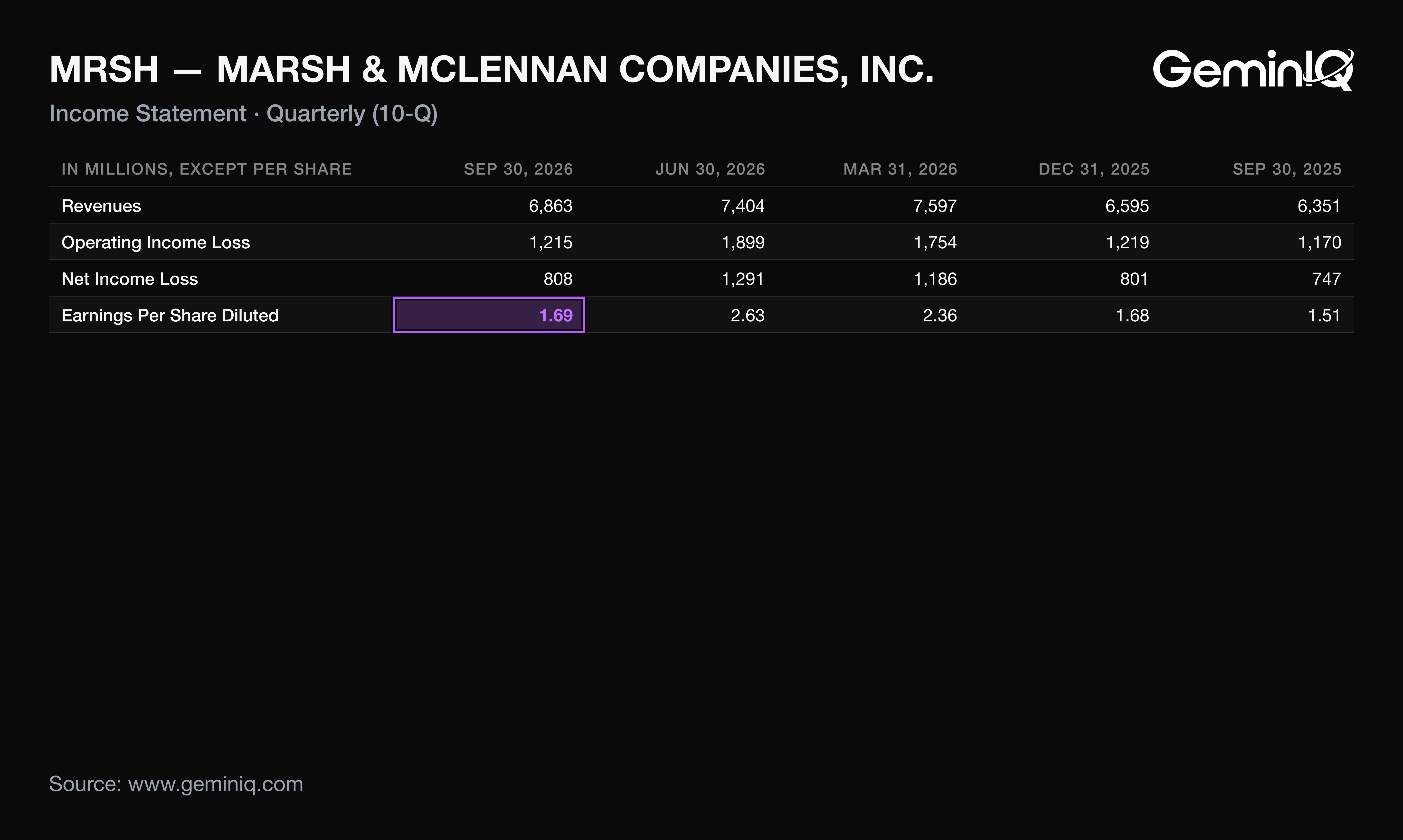 Marsh Q3 2026 income statement from the 10-Q, compared with the prior four quarters