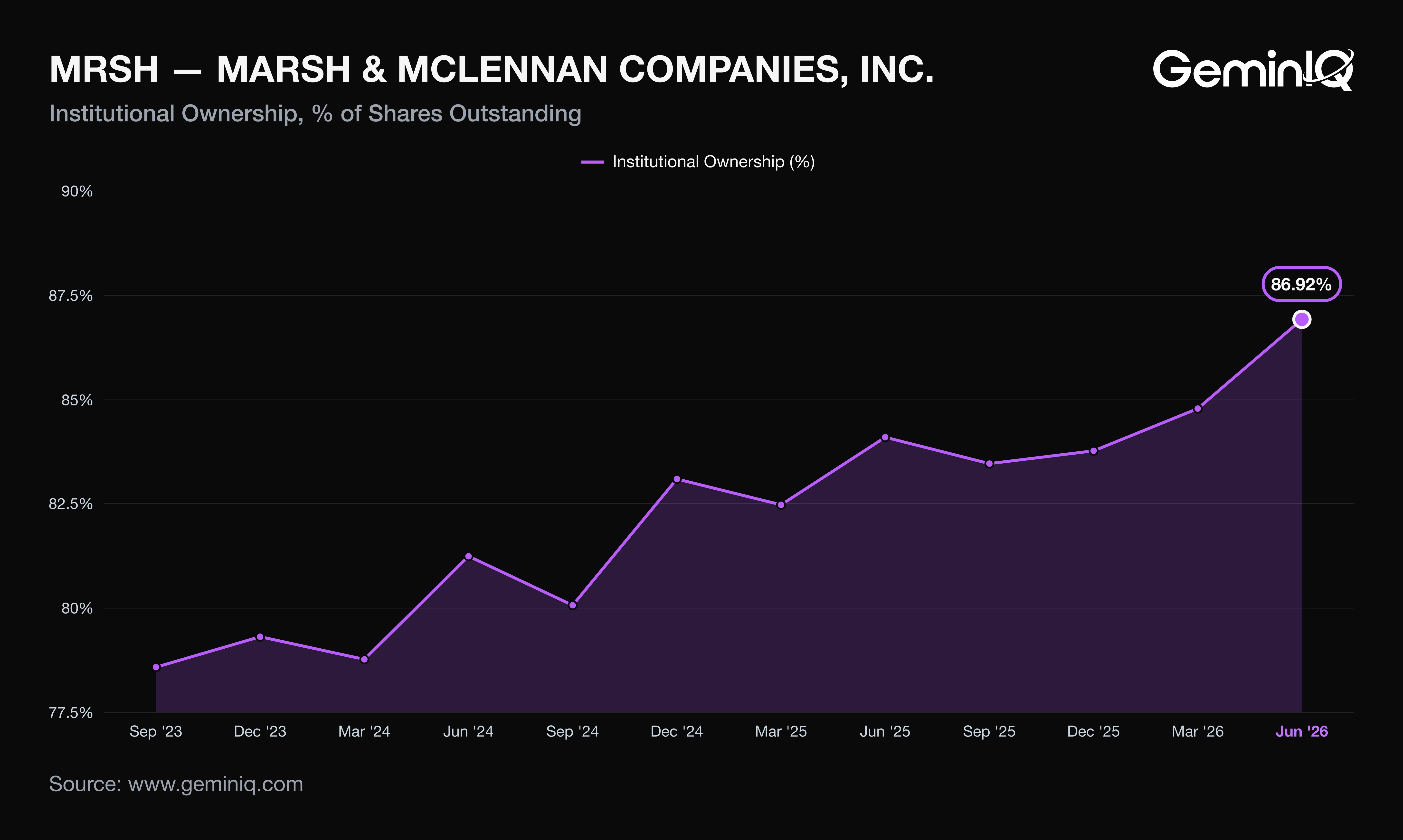 Marsh institutional ownership percentage by quarter through June 30, 2026