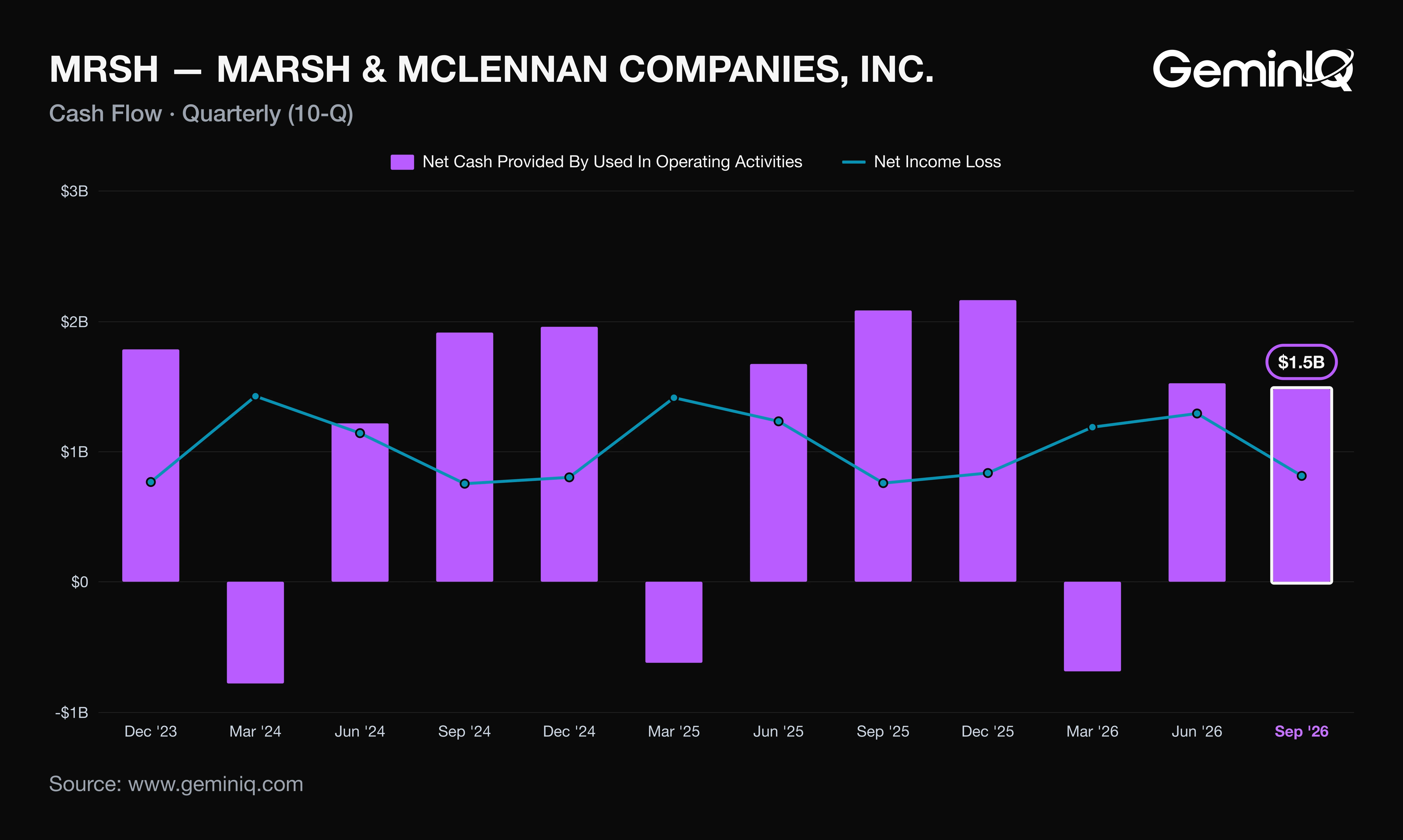 Marsh operating cash flow and net income by quarter, 12 quarters through Q3 2026