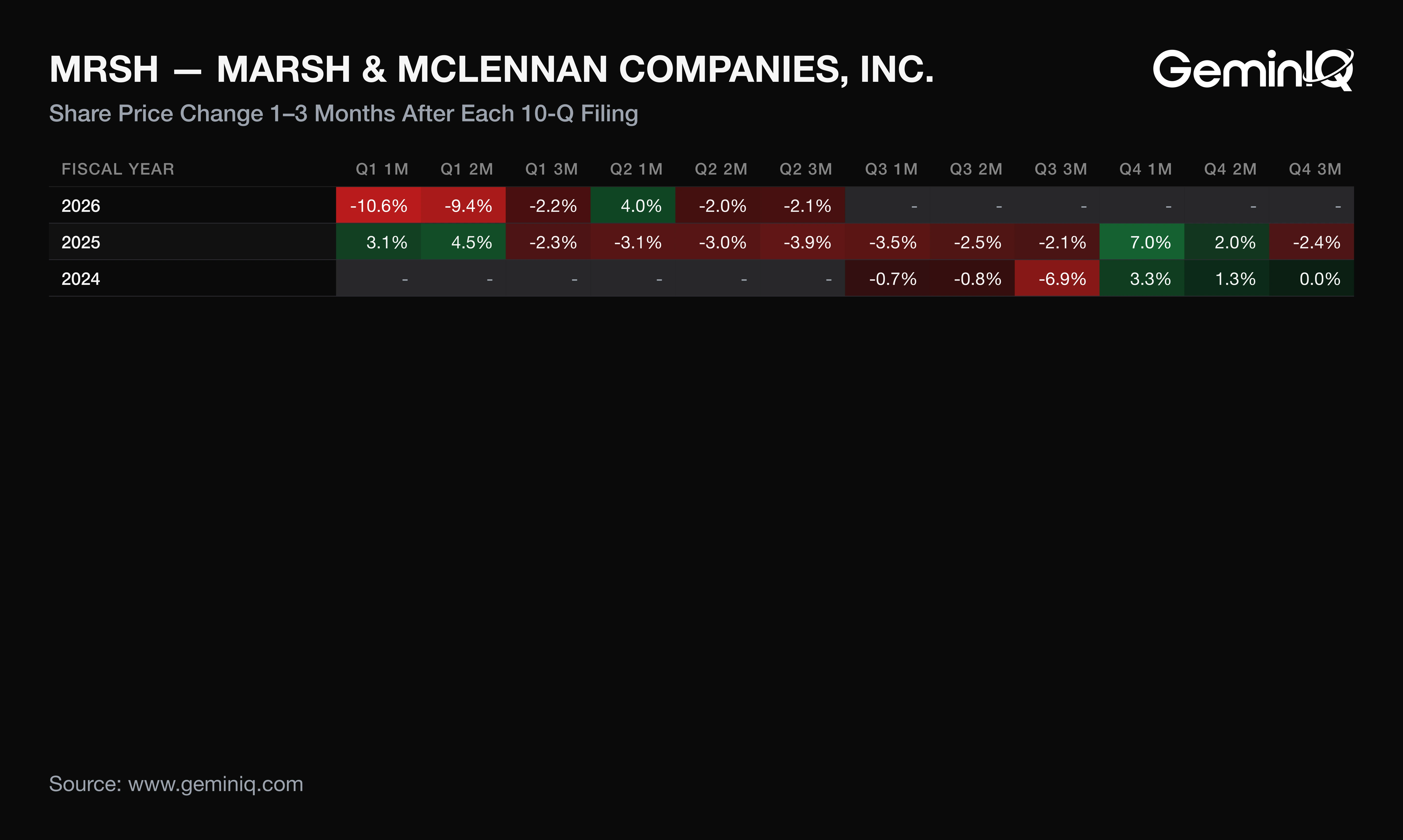 MRSH stock returns one to three months after each 10-Q filing, last eight filings