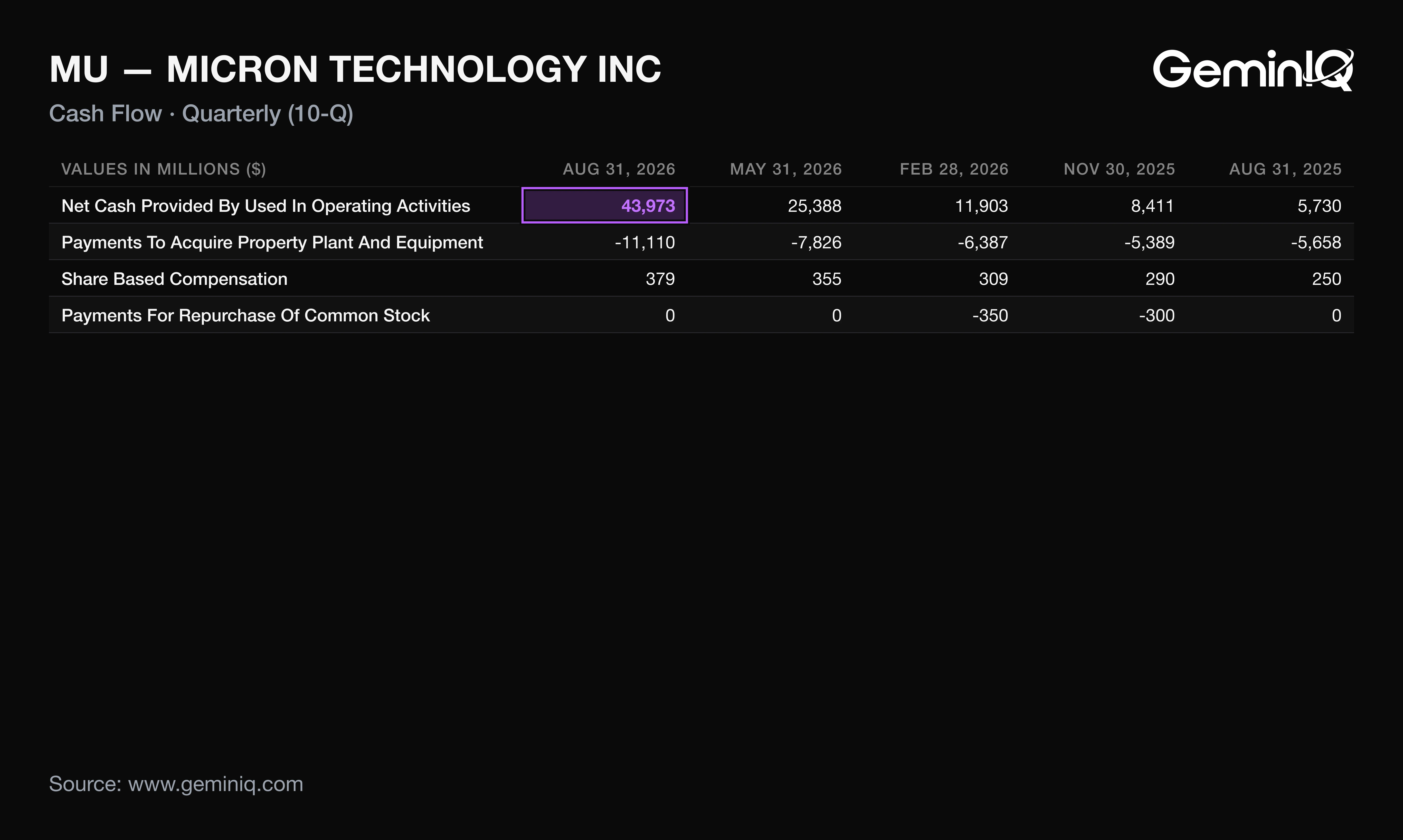 Micron quarterly cash flow table showing operating cash flow, capital expenditure, stock compensation and repurchases