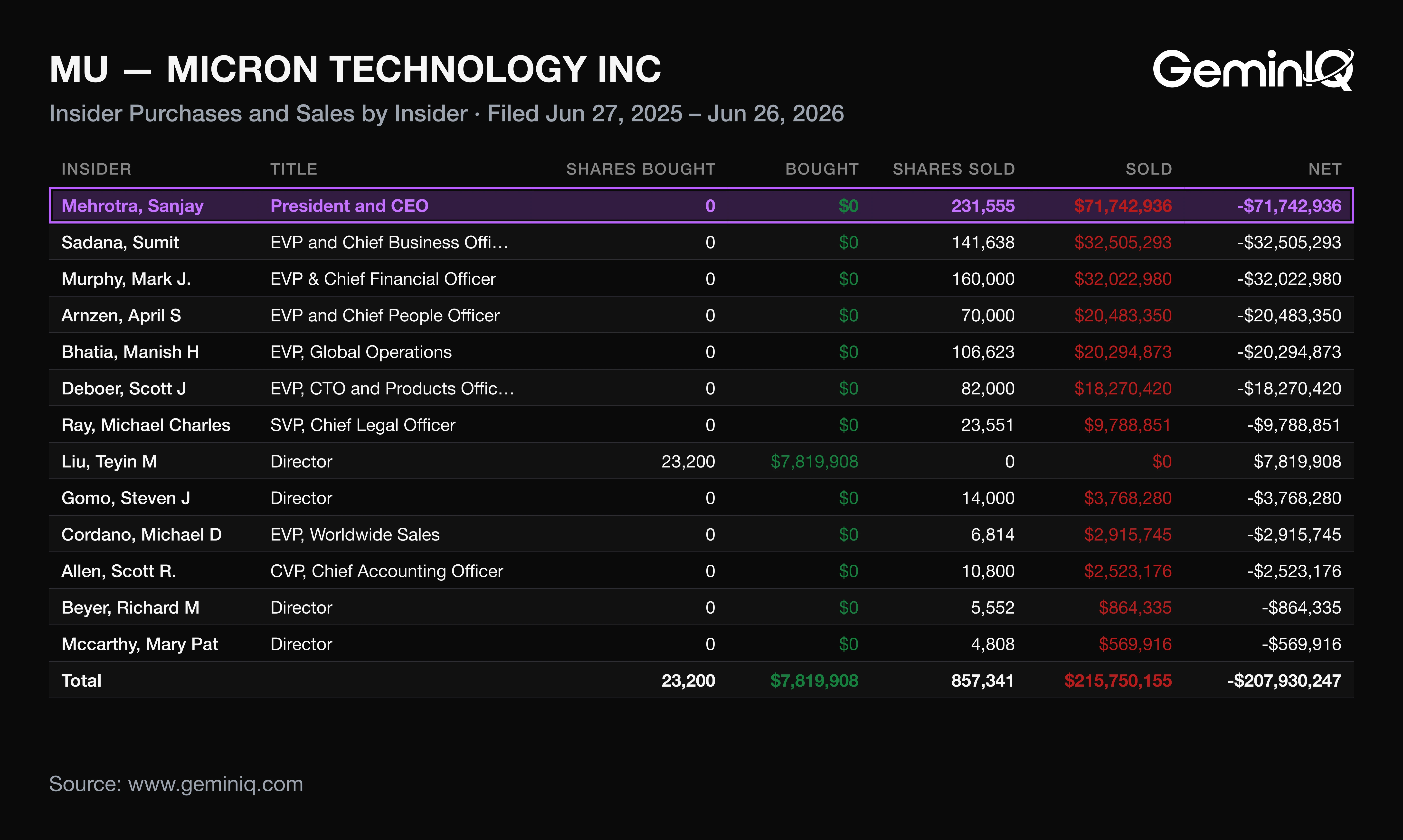 Micron insider sales and purchases summed per insider, filed June 2025 to June 2026