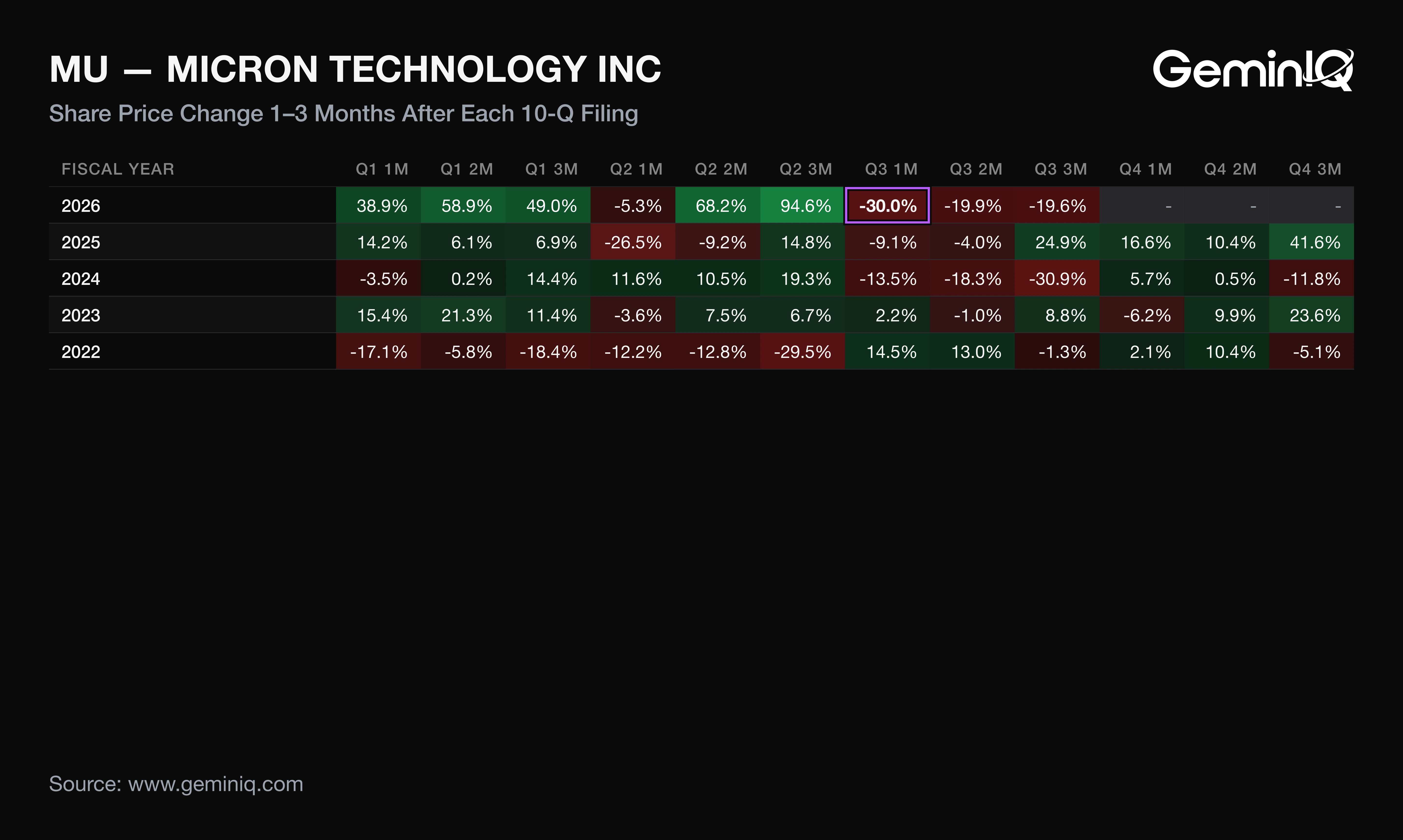 Micron post-filing reaction heat map, one to three months after each 10-Q filing