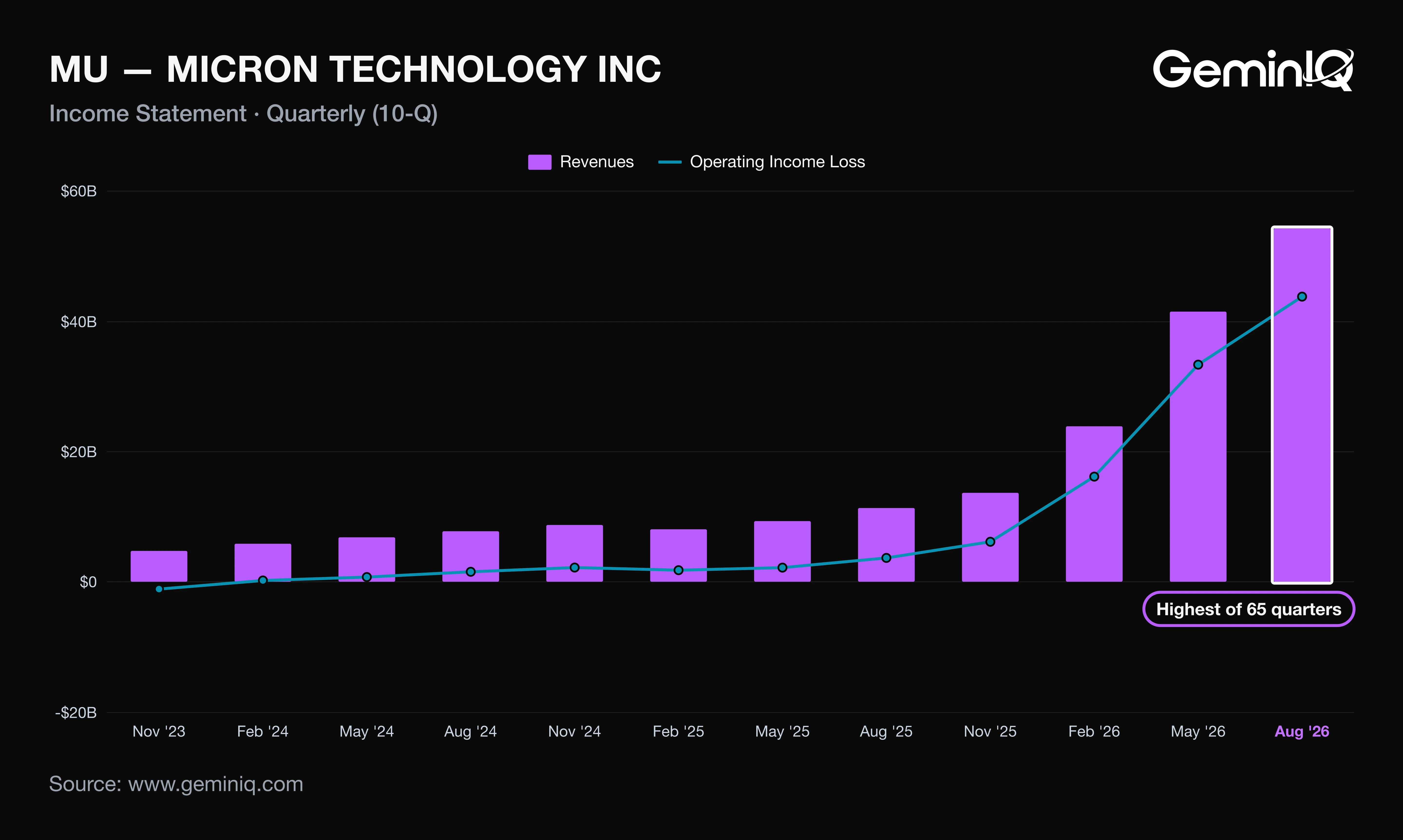 Micron quarterly revenue and operating income over twelve quarters, Q4 FY2026 highlighted