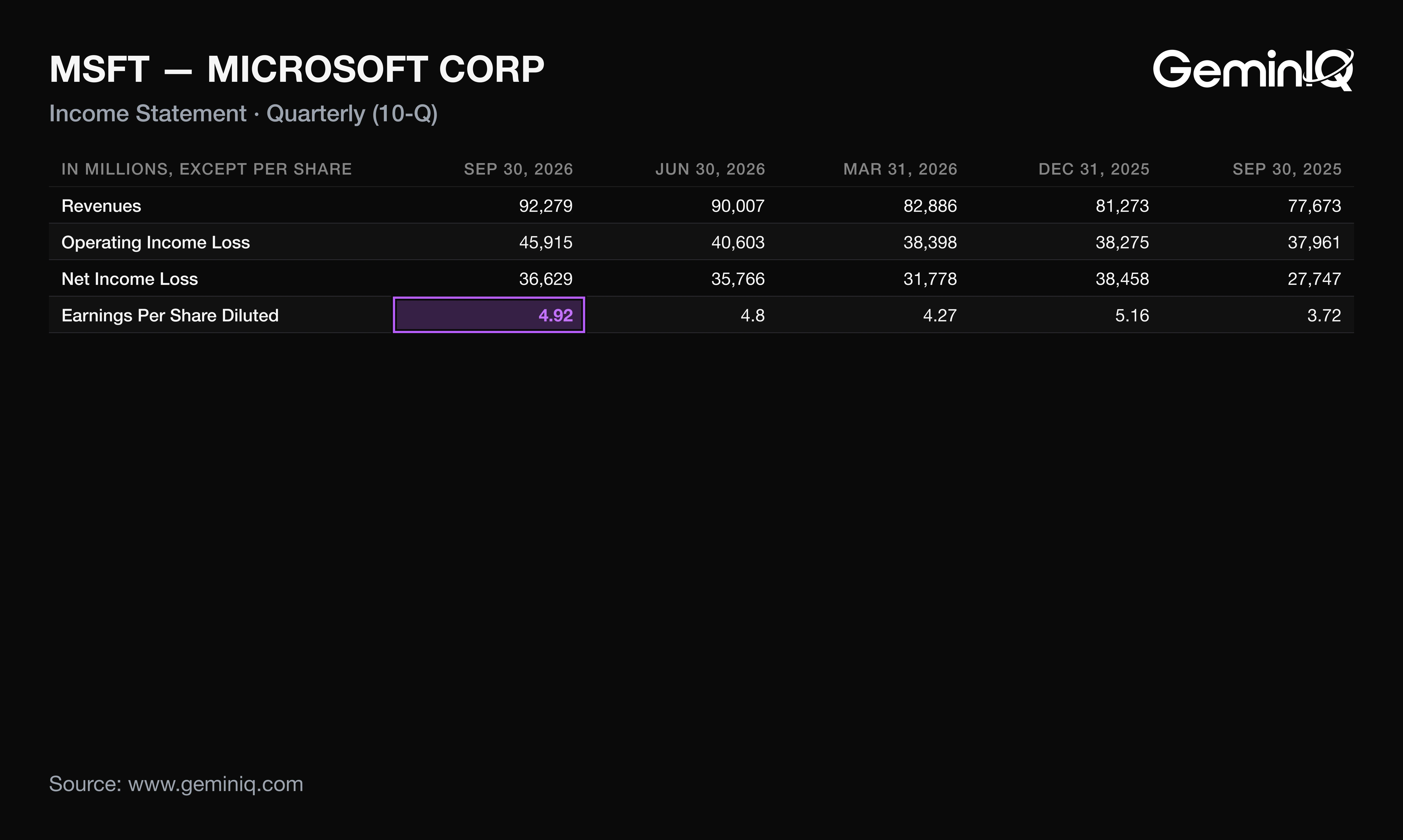 Microsoft Q1 FY2027 income statement from the 10-Q, compared with the prior four quarters