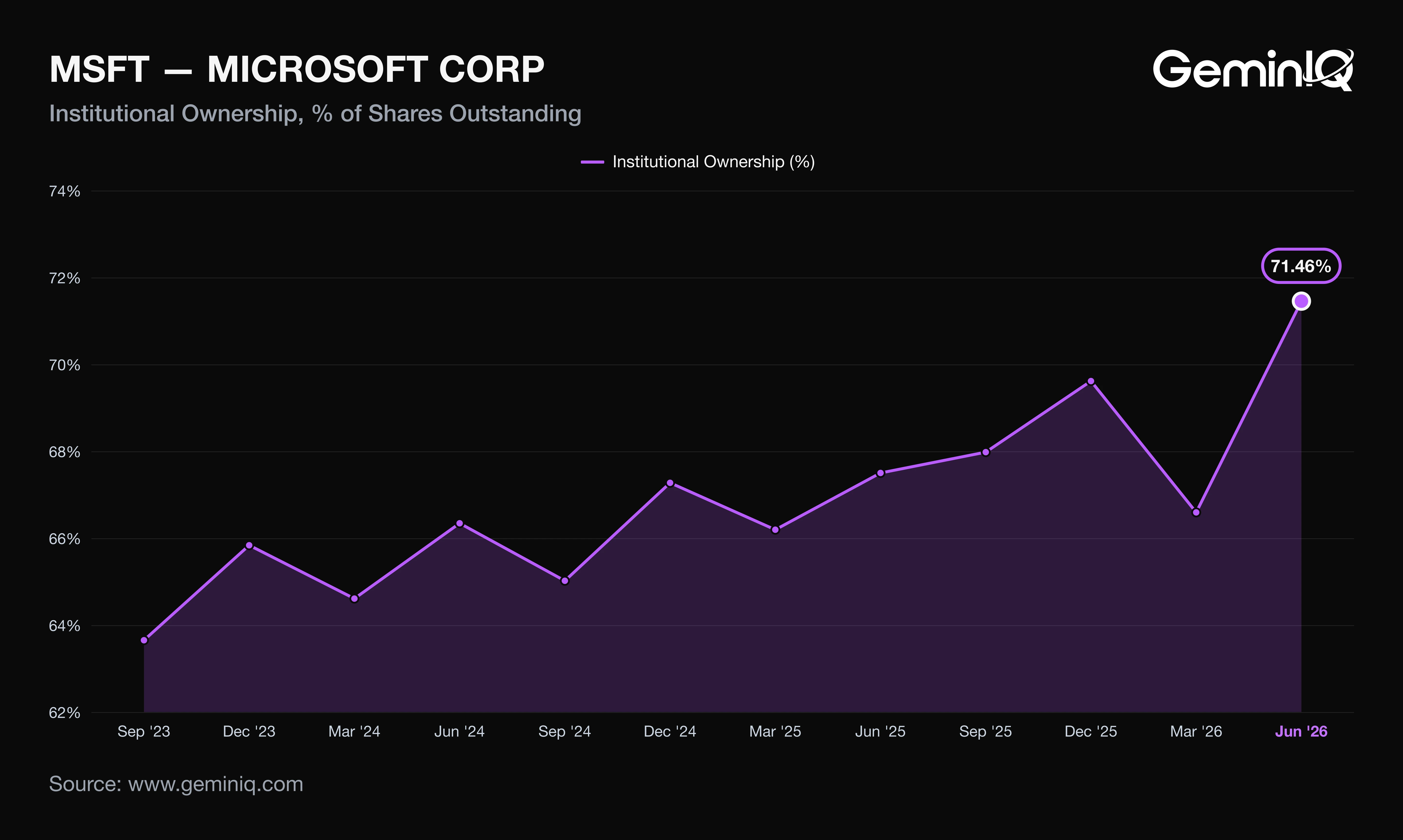 Microsoft institutional ownership percentage by quarter-end from SEC Form 13F
