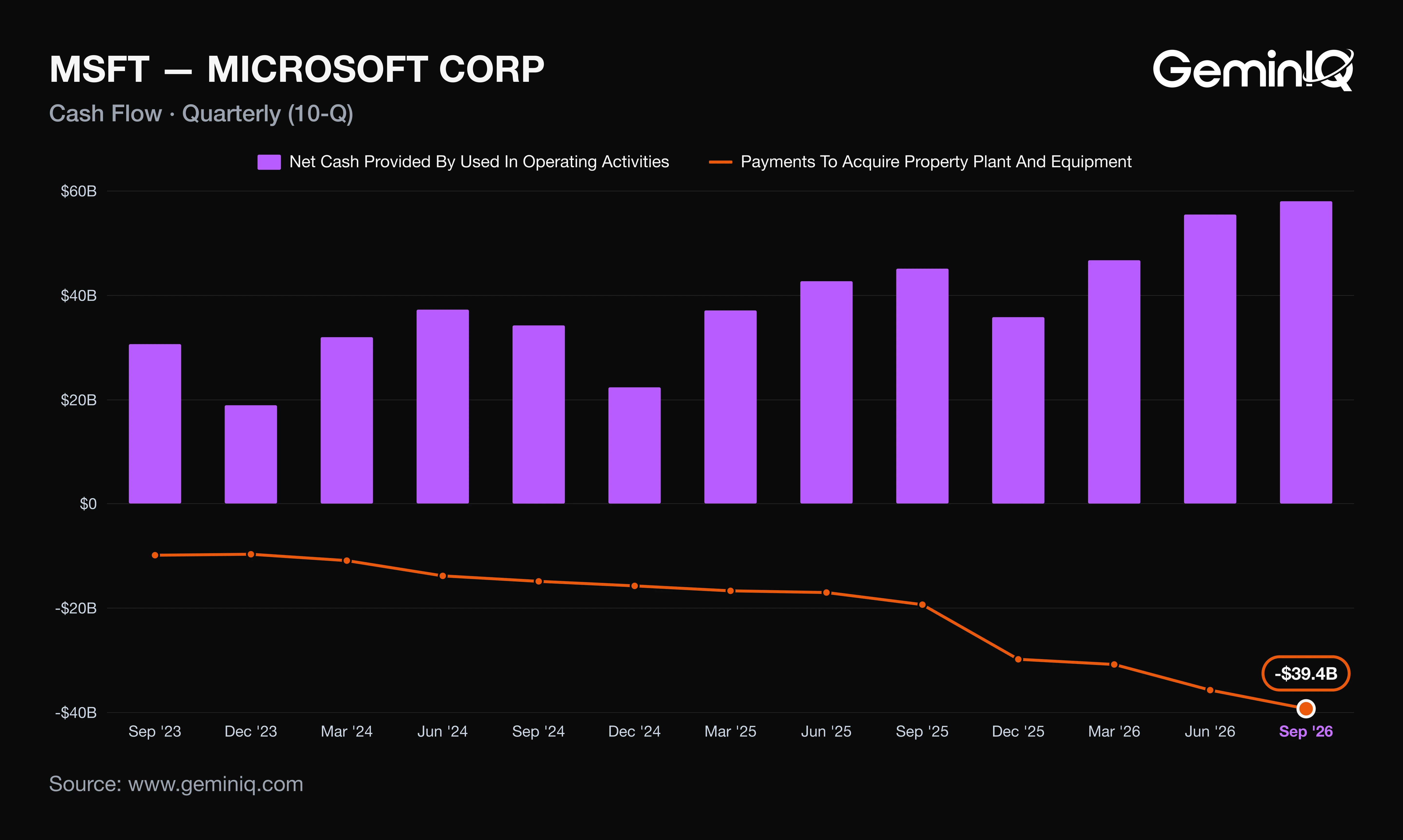Microsoft quarterly operating cash flow and capital expenditure since September 2023